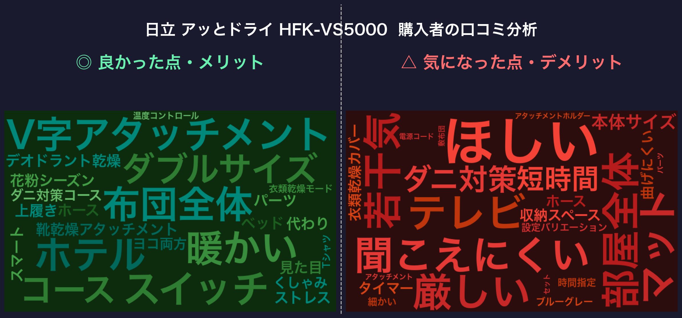 口コミワードクラウド：日立 アッとドライ HFK-VS5000