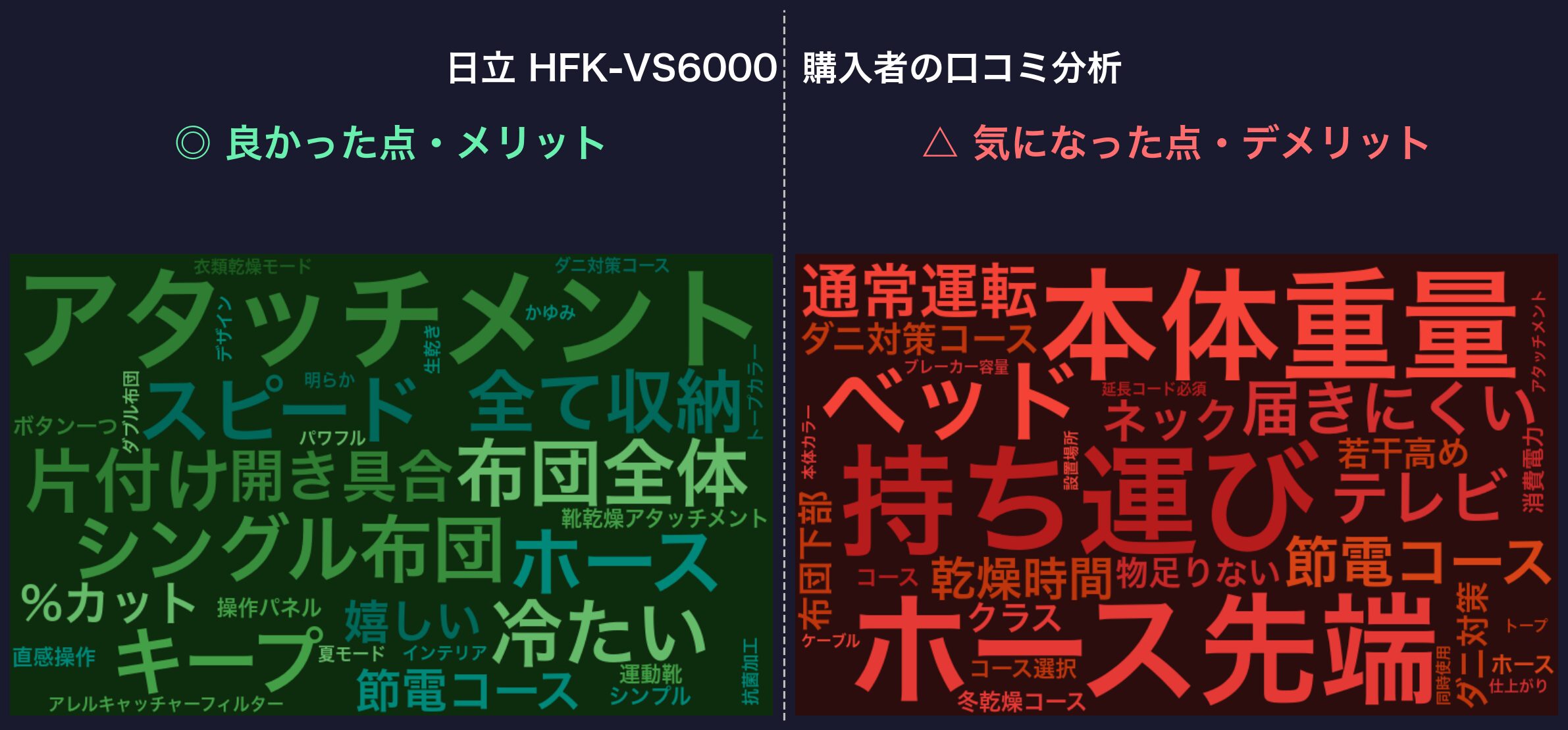 口コミワードクラウド:日立 HFK-VS6000