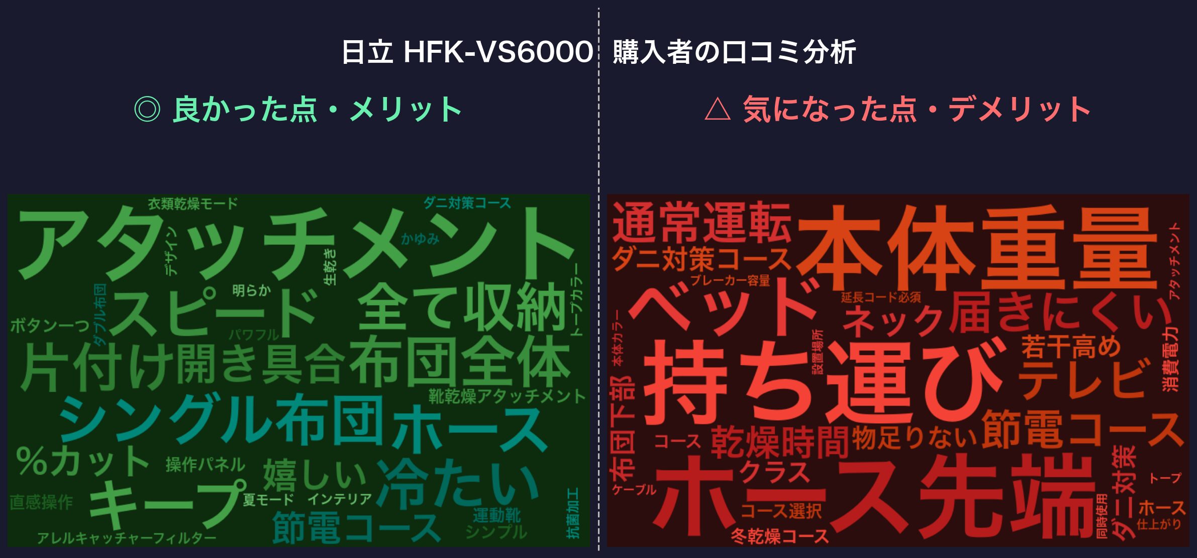 口コミワードクラウド:日立 HFK-VS6000