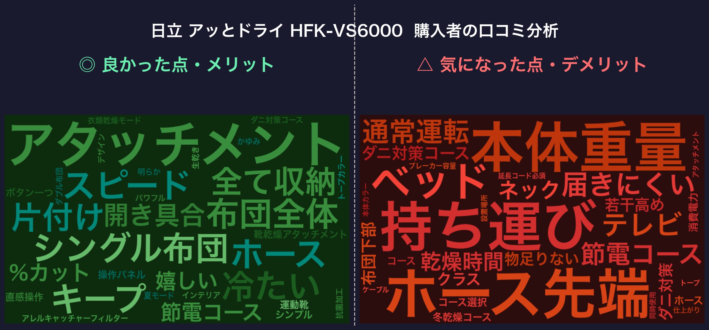 口コミワードクラウド：HFK-VS6000