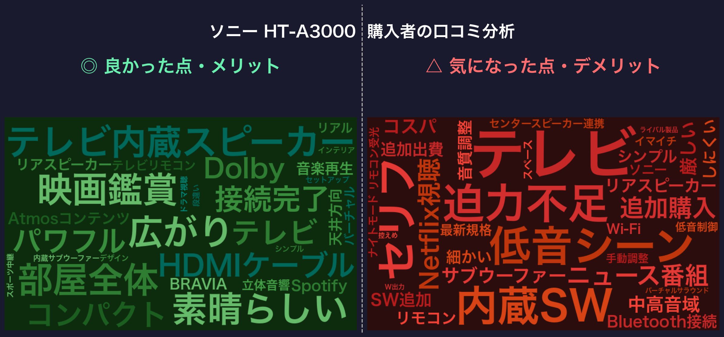 口コミワードクラウド：ソニー HT-A3000