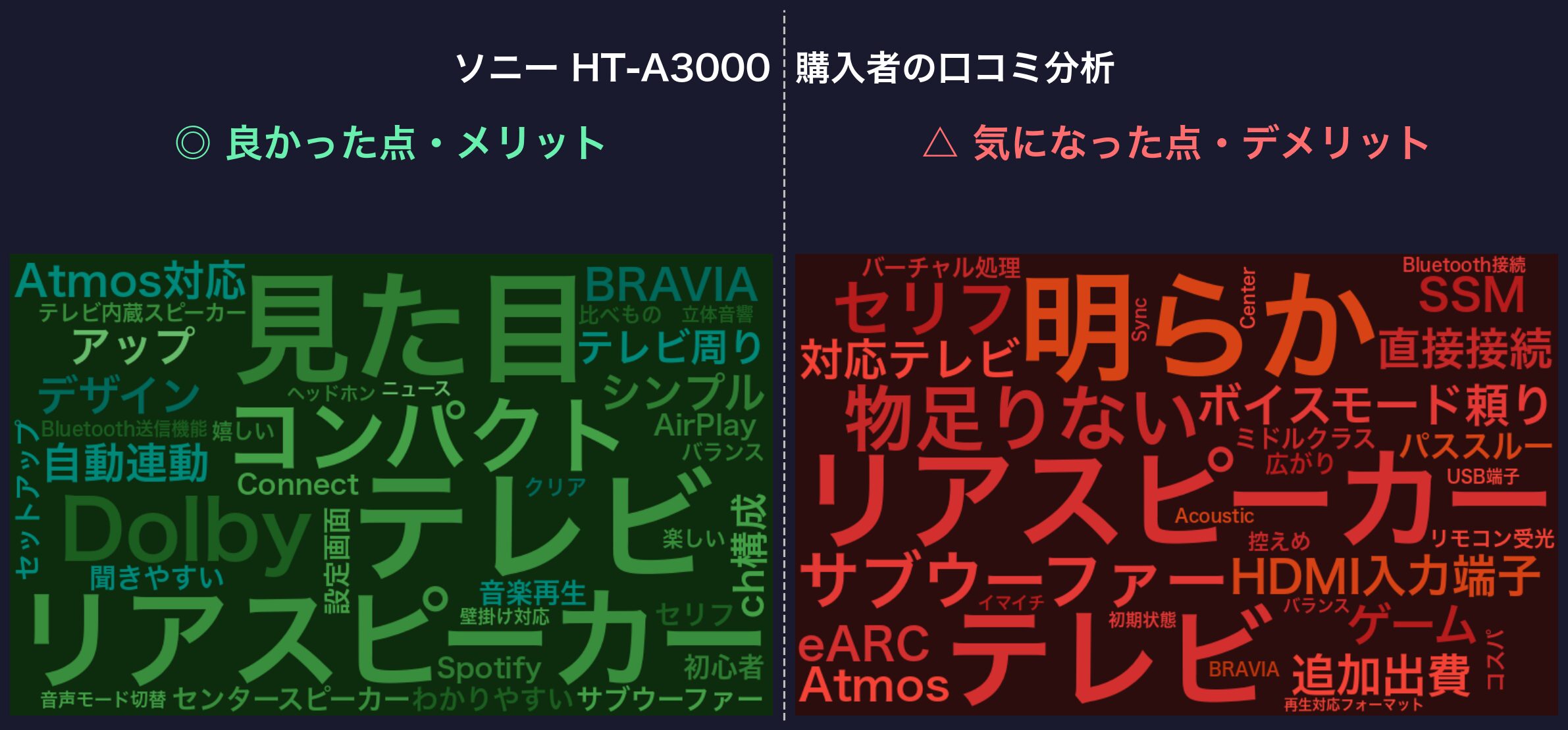 口コミワードクラウド:ソニー HT-A3000