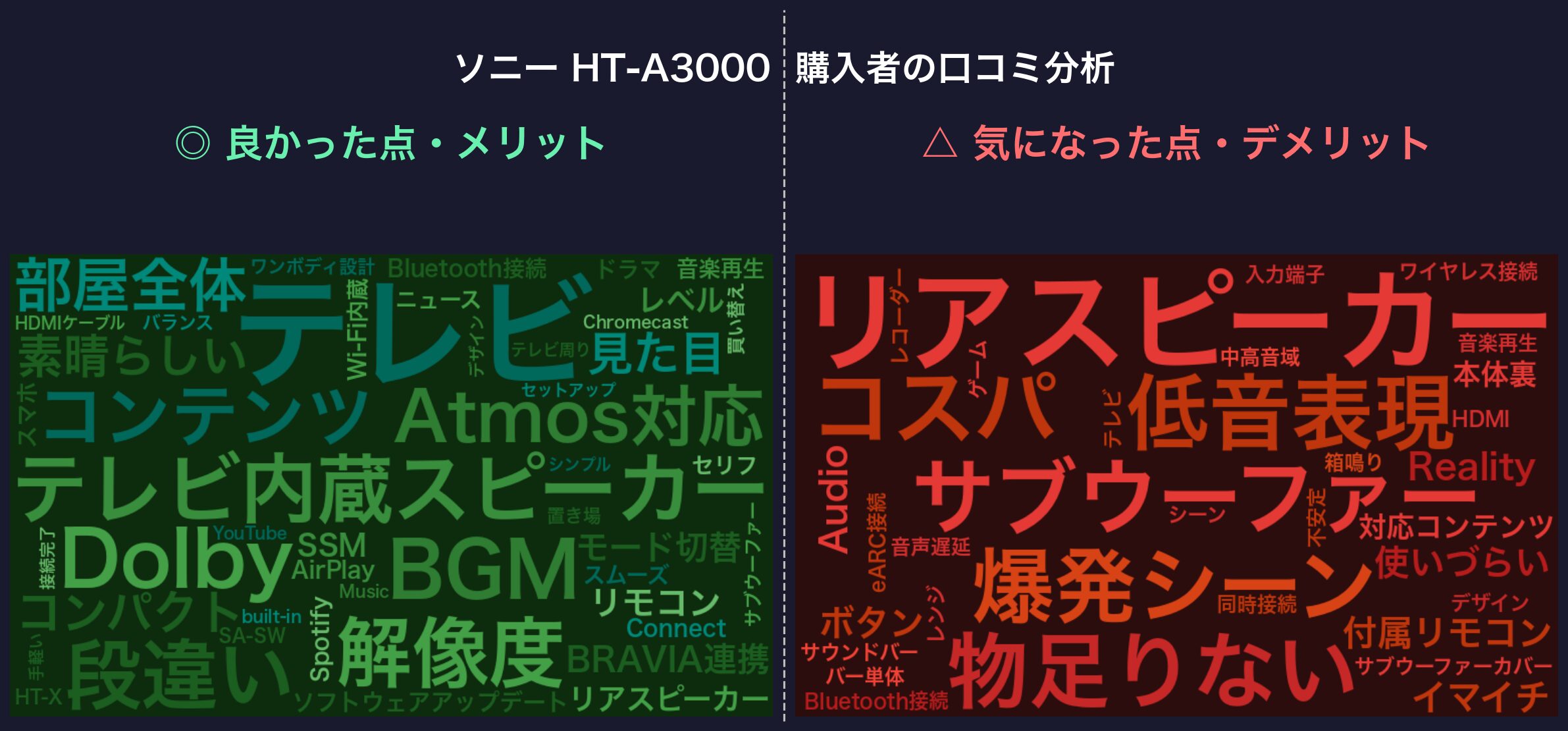 口コミワードクラウド：ソニー HT-A3000