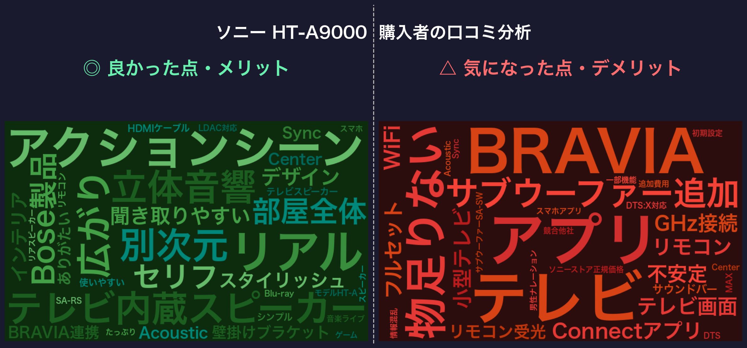口コミワードクラウド:ソニー HT-A9000