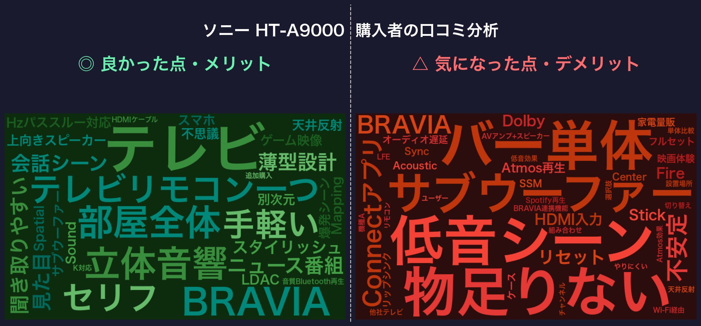 口コミワードクラウド：ソニー HT-A9000