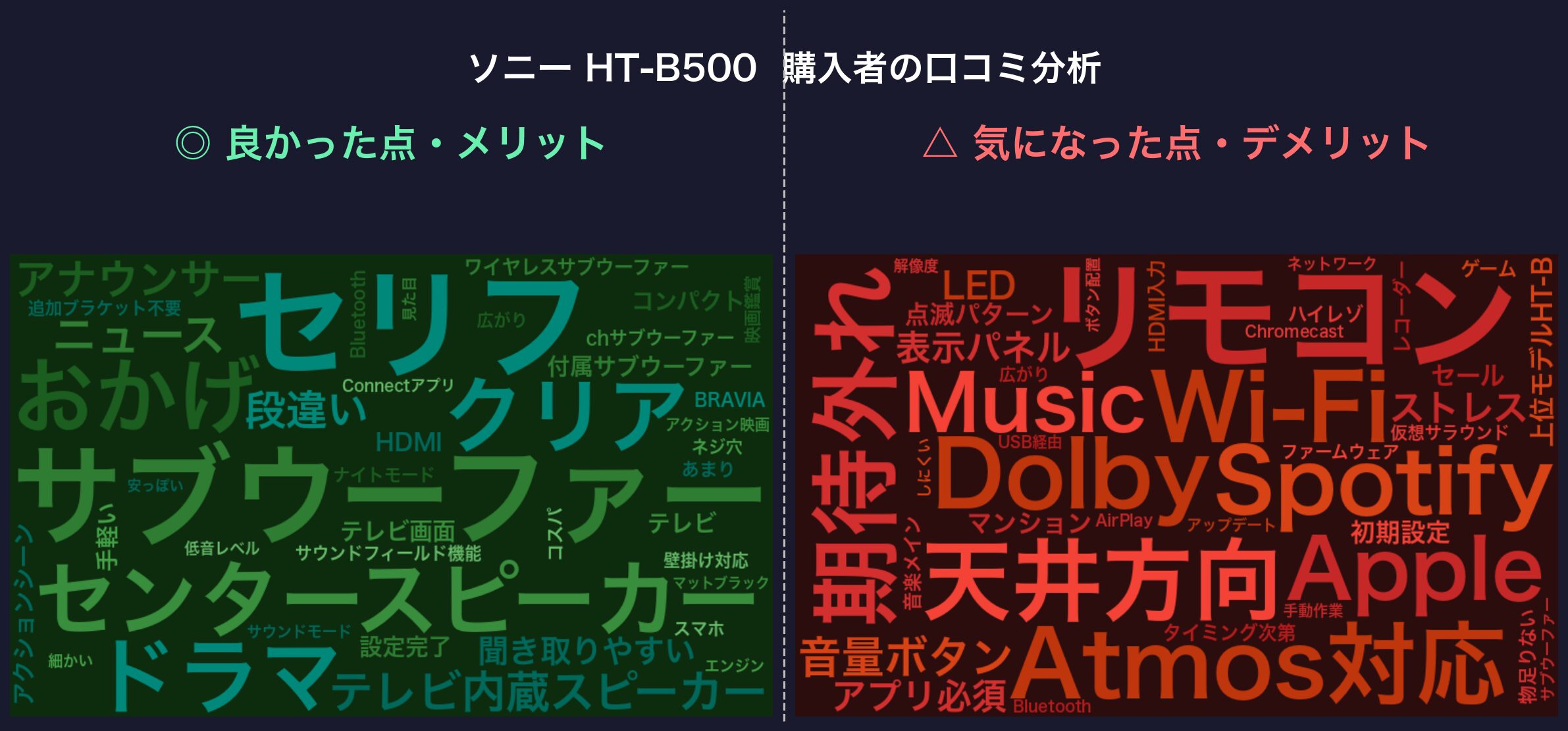 口コミワードクラウド：ソニー HT-B500