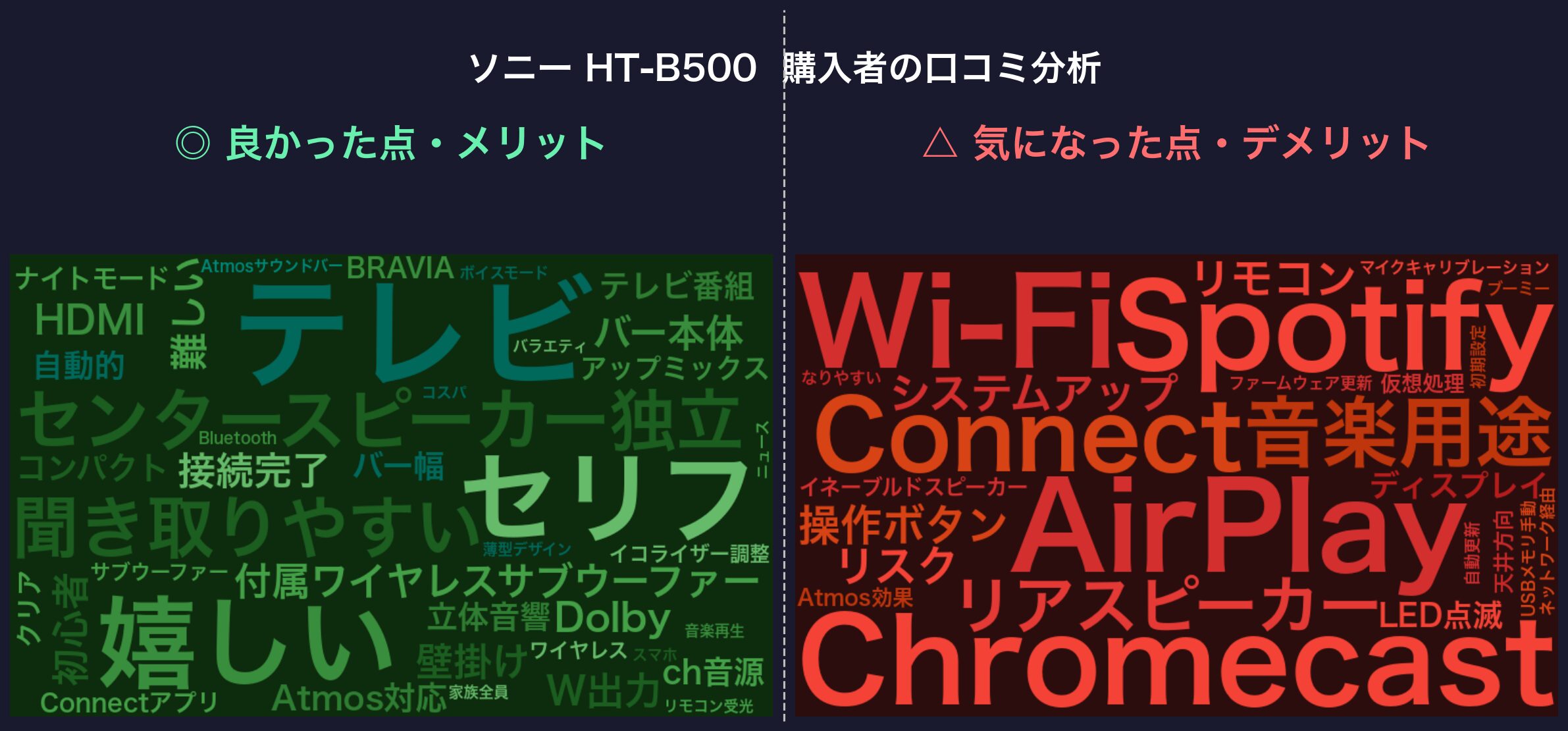 口コミワードクラウド：ソニー HT-B500