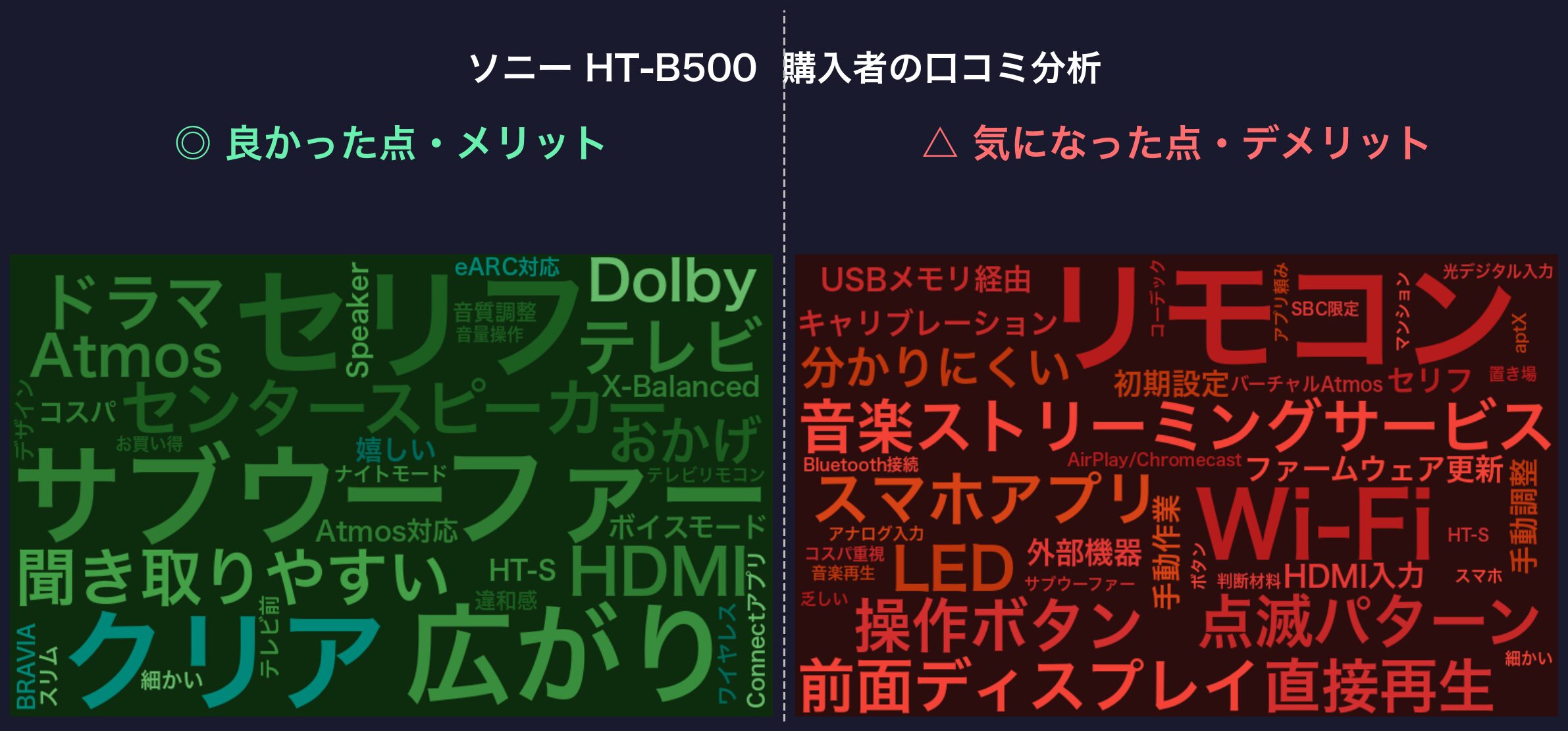 口コミワードクラウド:ソニー HT-B500