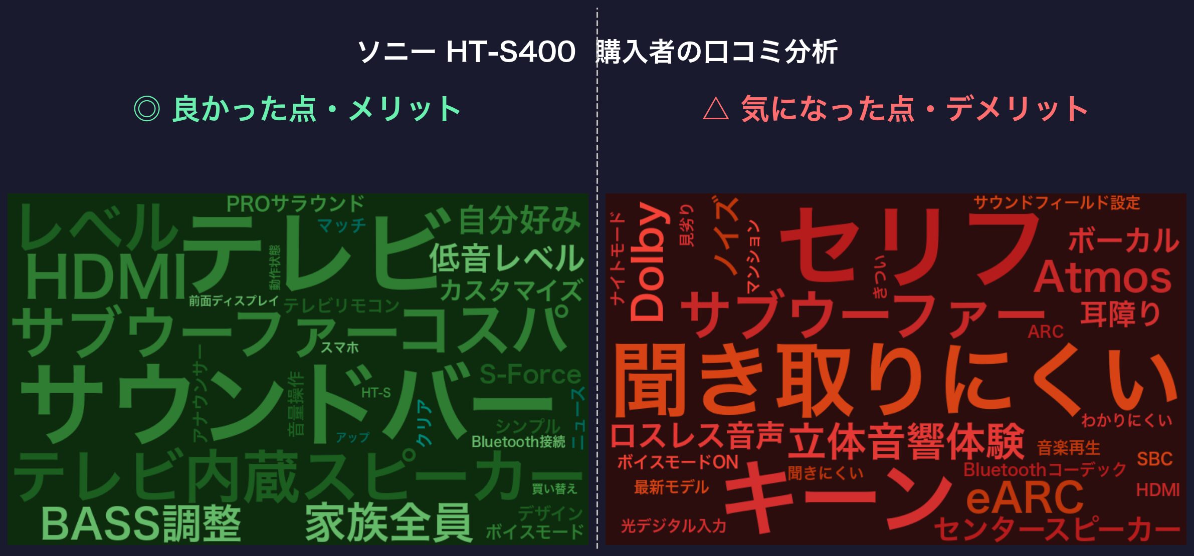 口コミワードクラウド:ソニー HT-S400