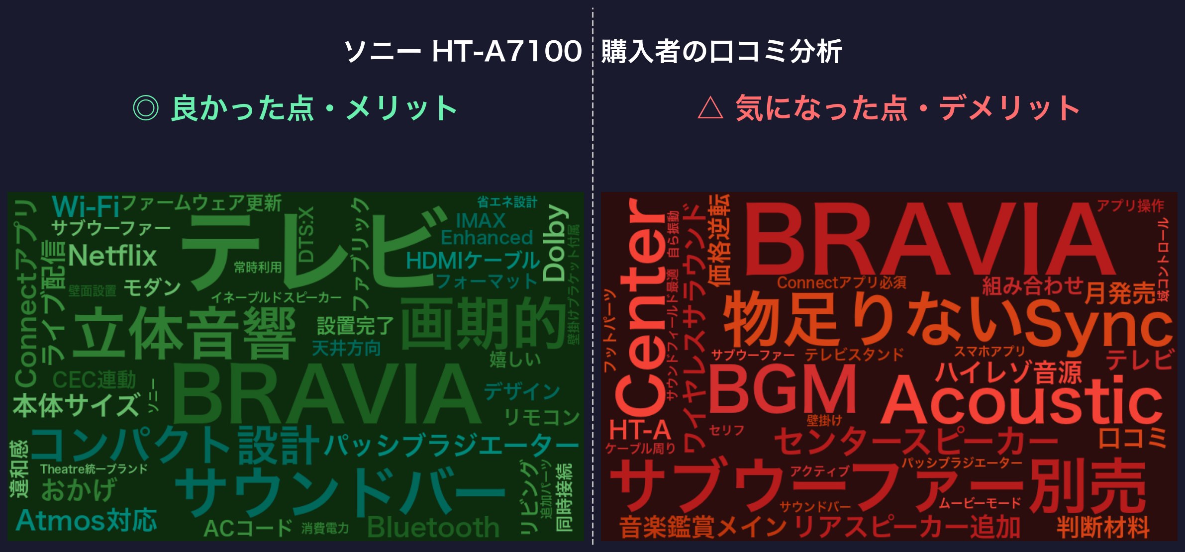 口コミワードクラウド：ソニー HT-A7100