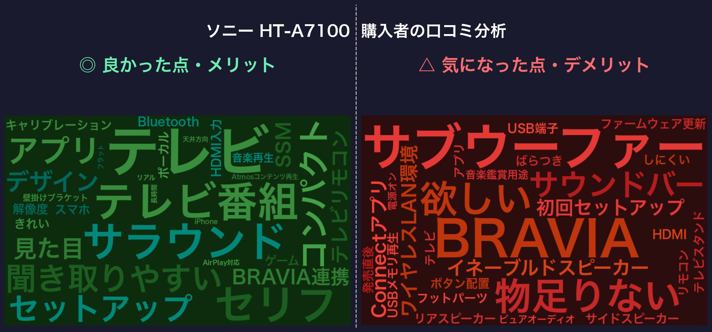 口コミワードクラウド:ソニー HT-A7100