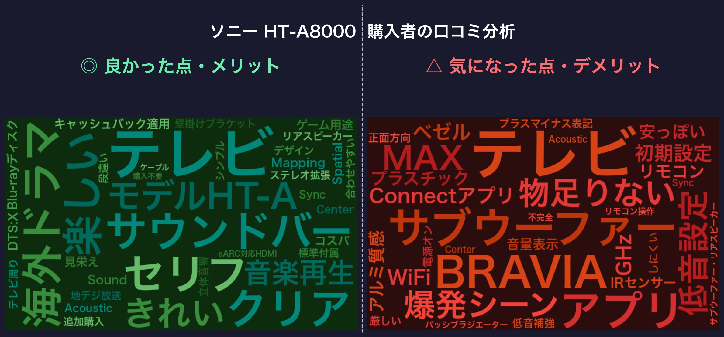 口コミワードクラウド:ソニー HT-A8000