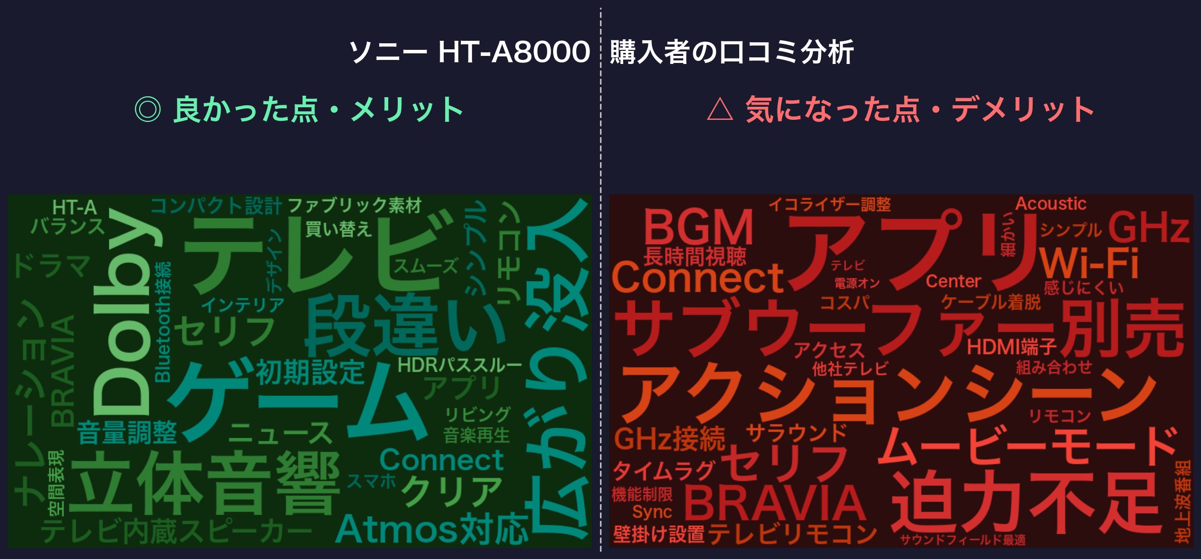 口コミワードクラウド：ソニー HT-A8000