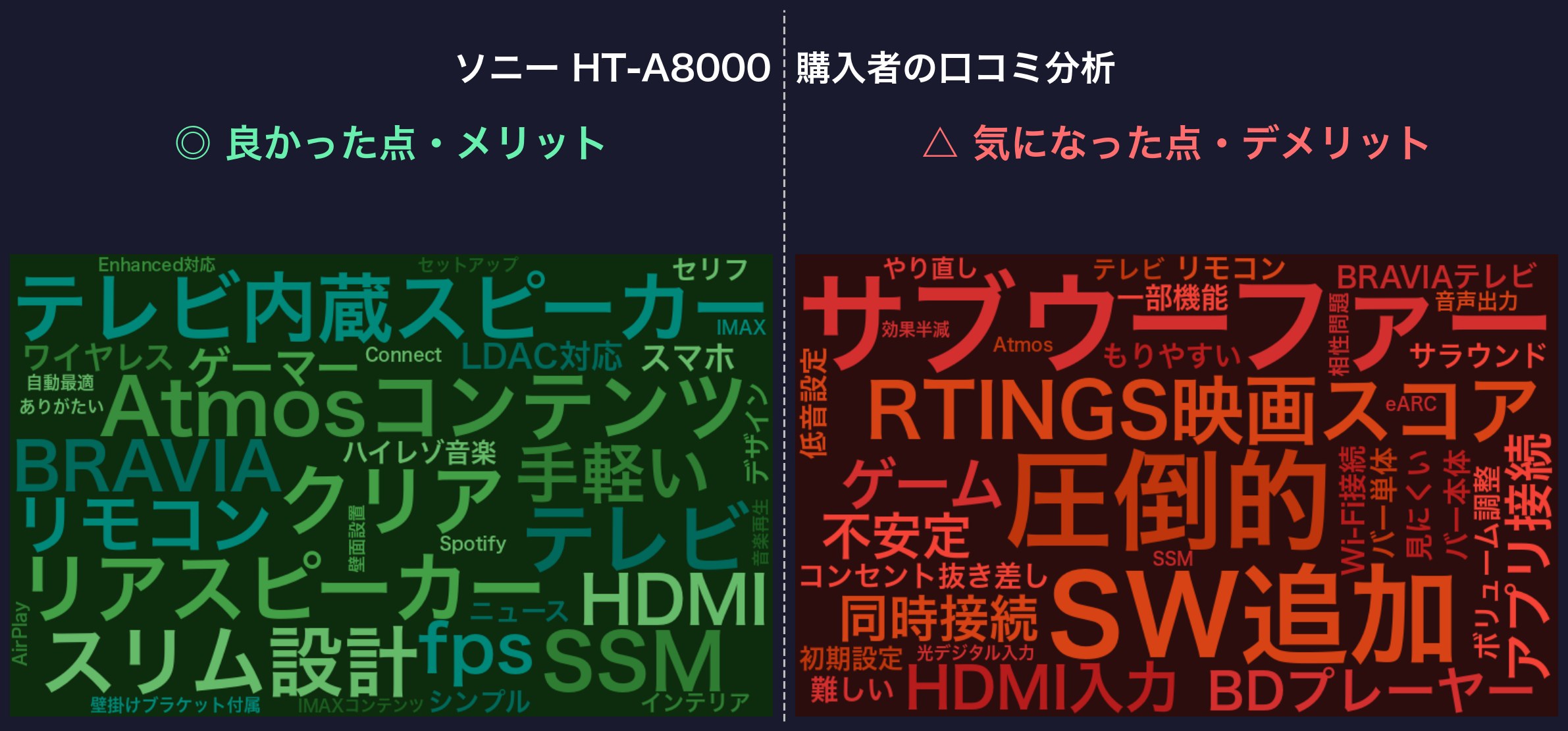 口コミワードクラウド：ソニー HT-A8000