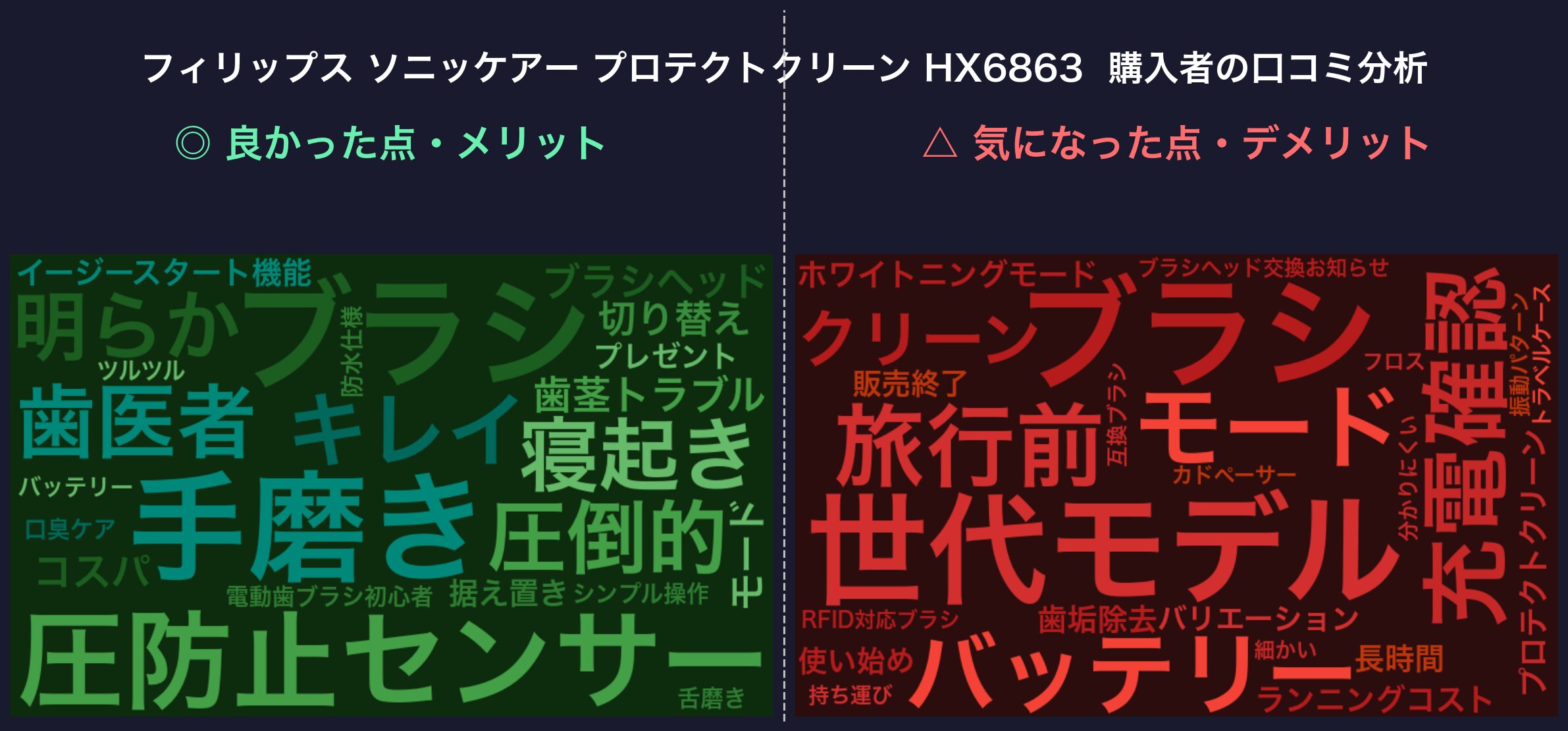 口コミワードクラウド：ソニッケアー プロテクトクリーン HX6863