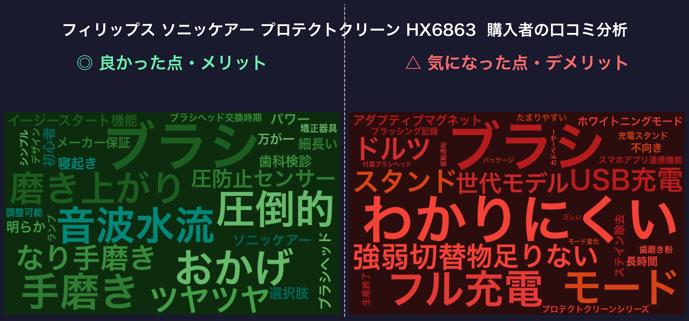 口コミワードクラウド：フィリップス ソニッケアー プロテクトクリーン HX6863