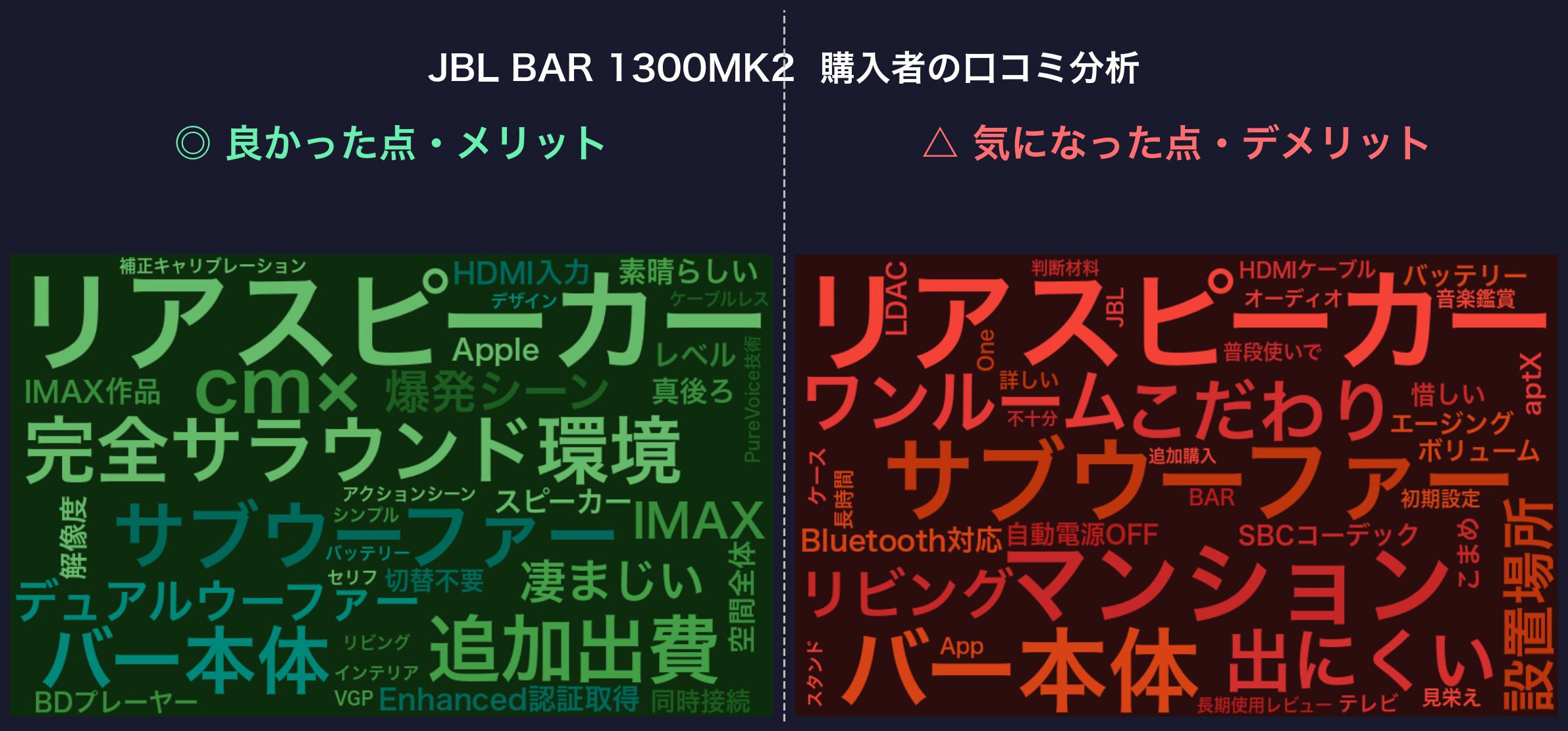 口コミワードクラウド：JBL BAR 1300MK2