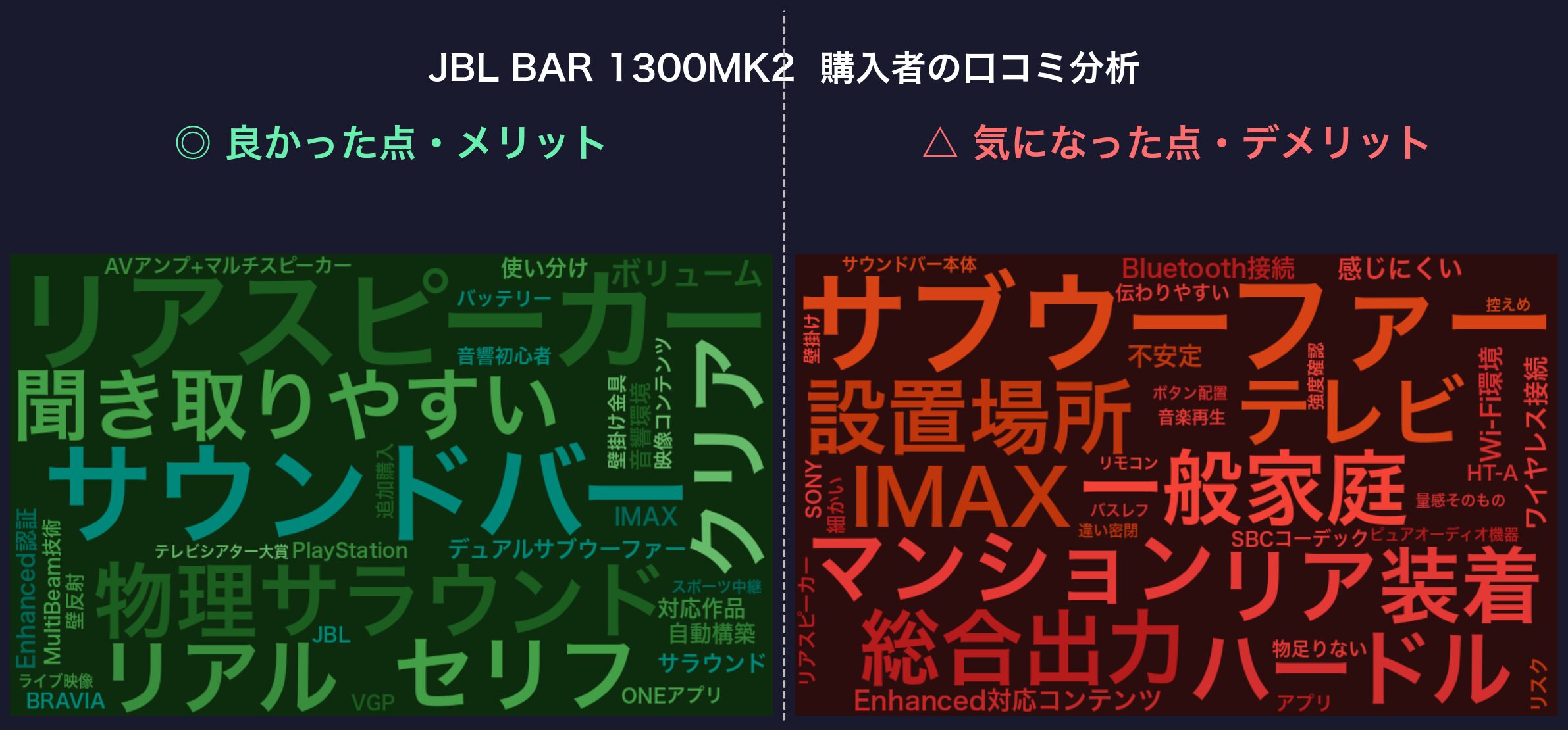 口コミワードクラウド：JBL BAR 1300MK2