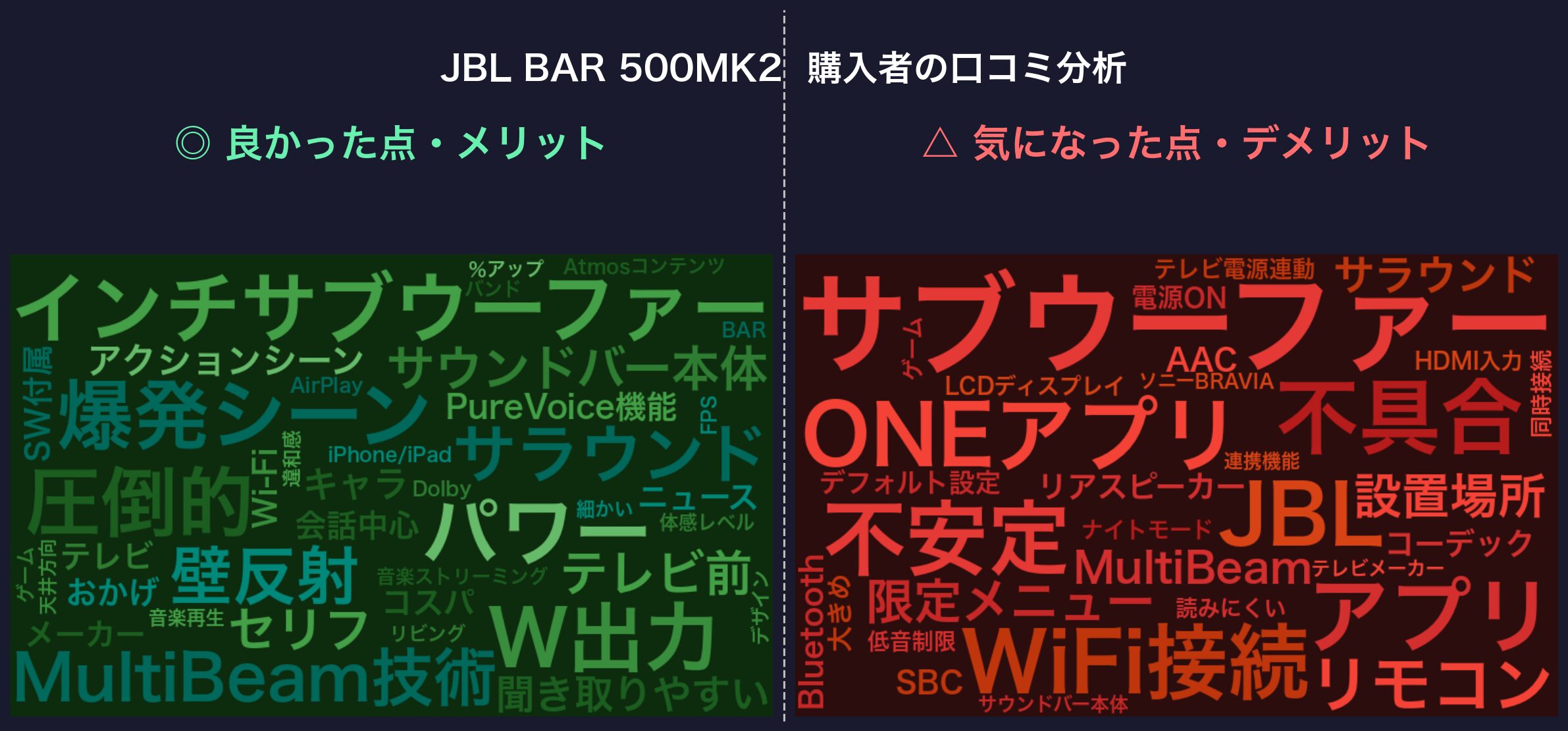 口コミワードクラウド：JBL BAR 500MK2