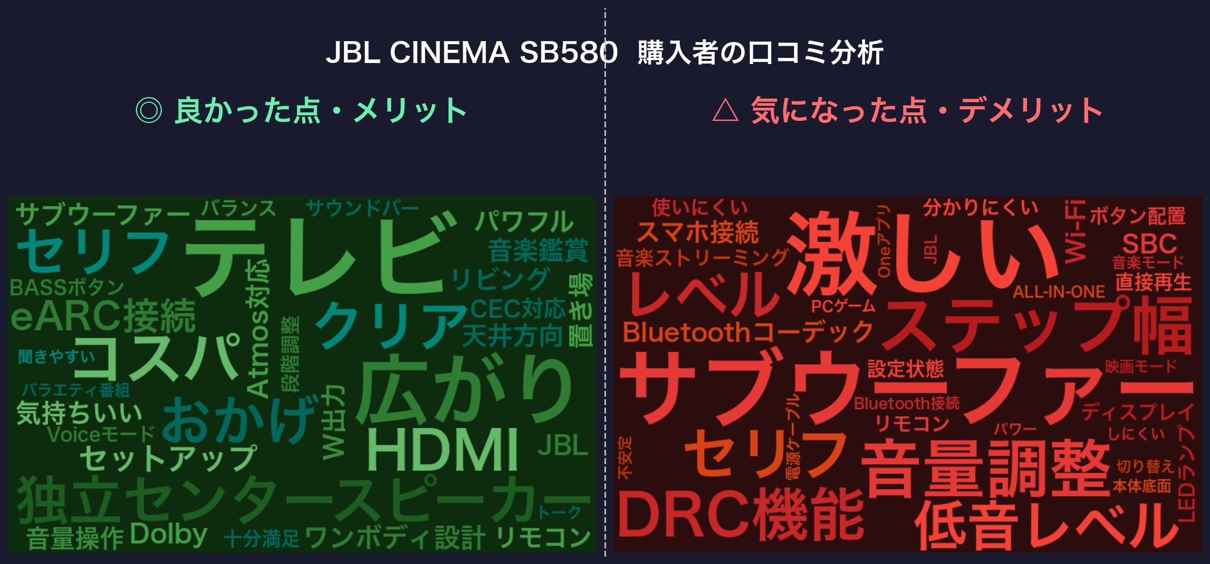 口コミワードクラウド:JBL CINEMA SB580