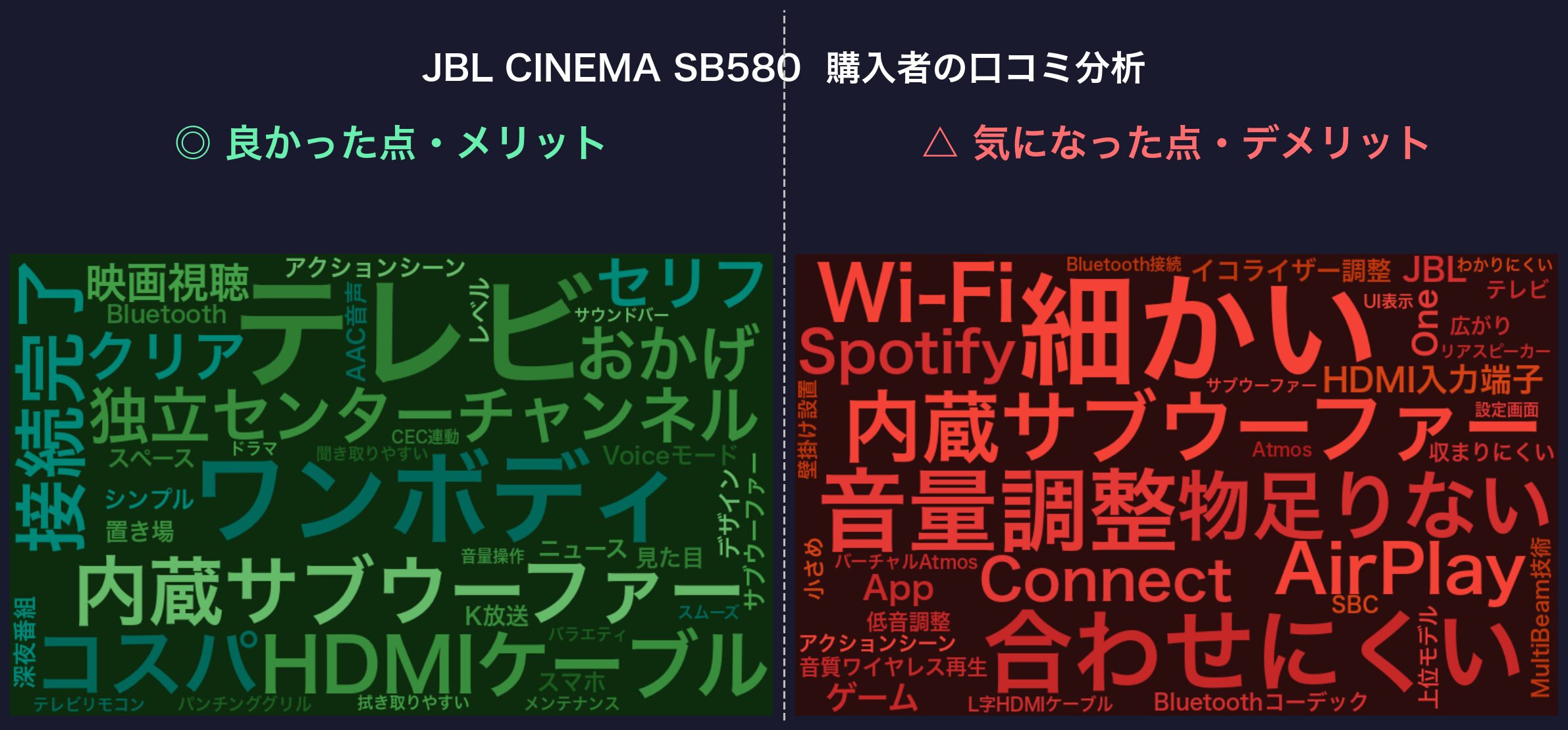 口コミワードクラウド:JBL CINEMA SB580