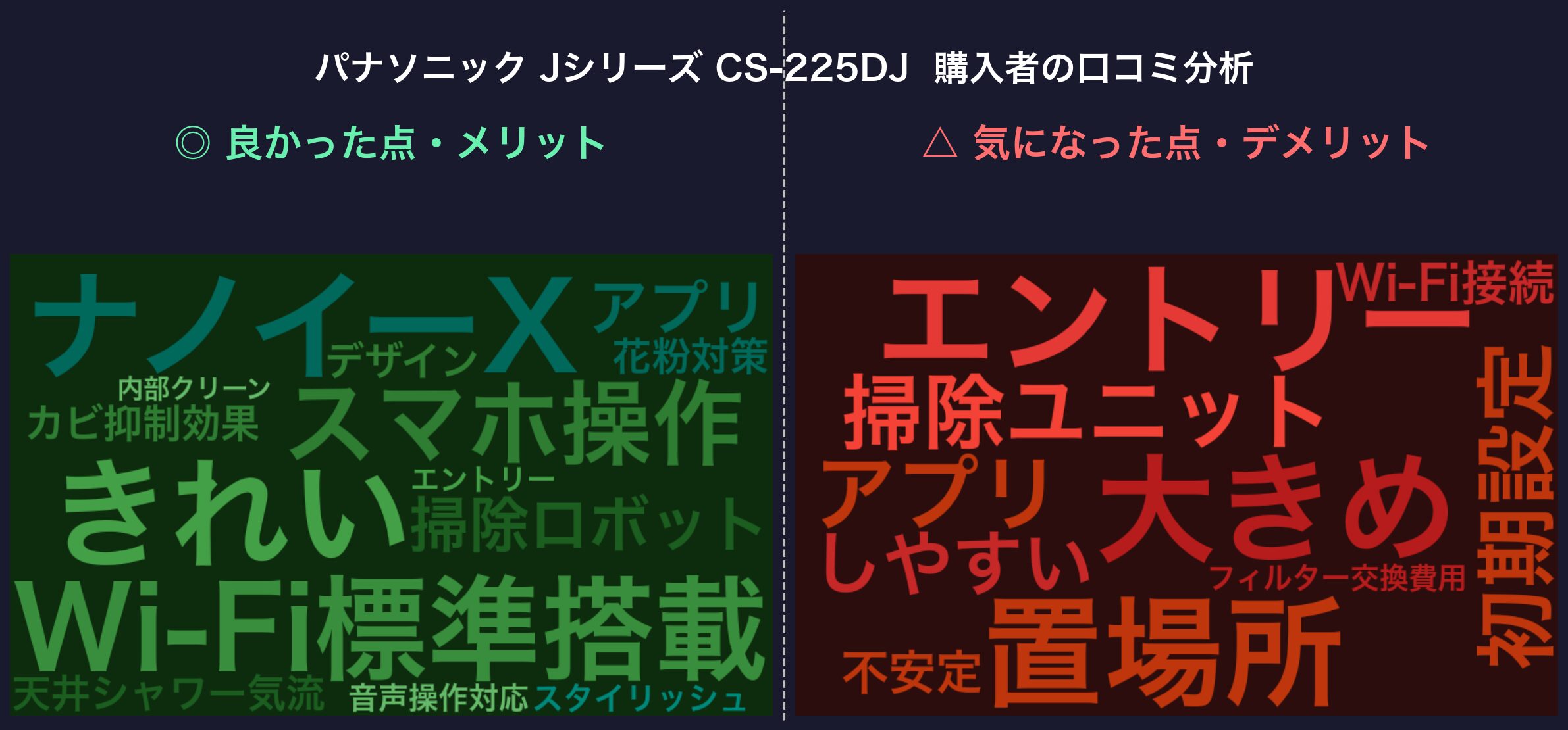 口コミワードクラウド：パナソニック Jシリーズ CS-225DJ