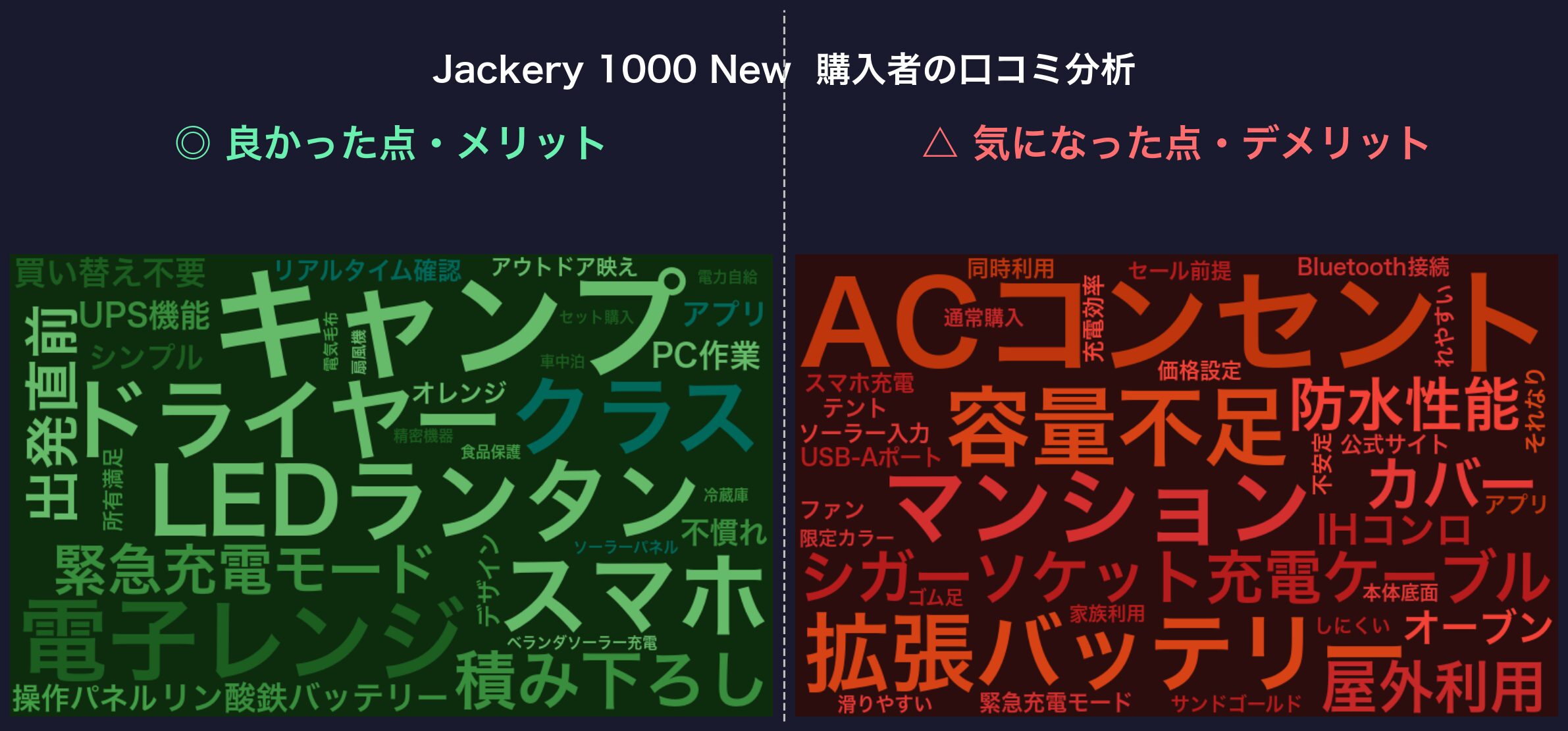 口コミワードクラウド：Jackery 1000 New