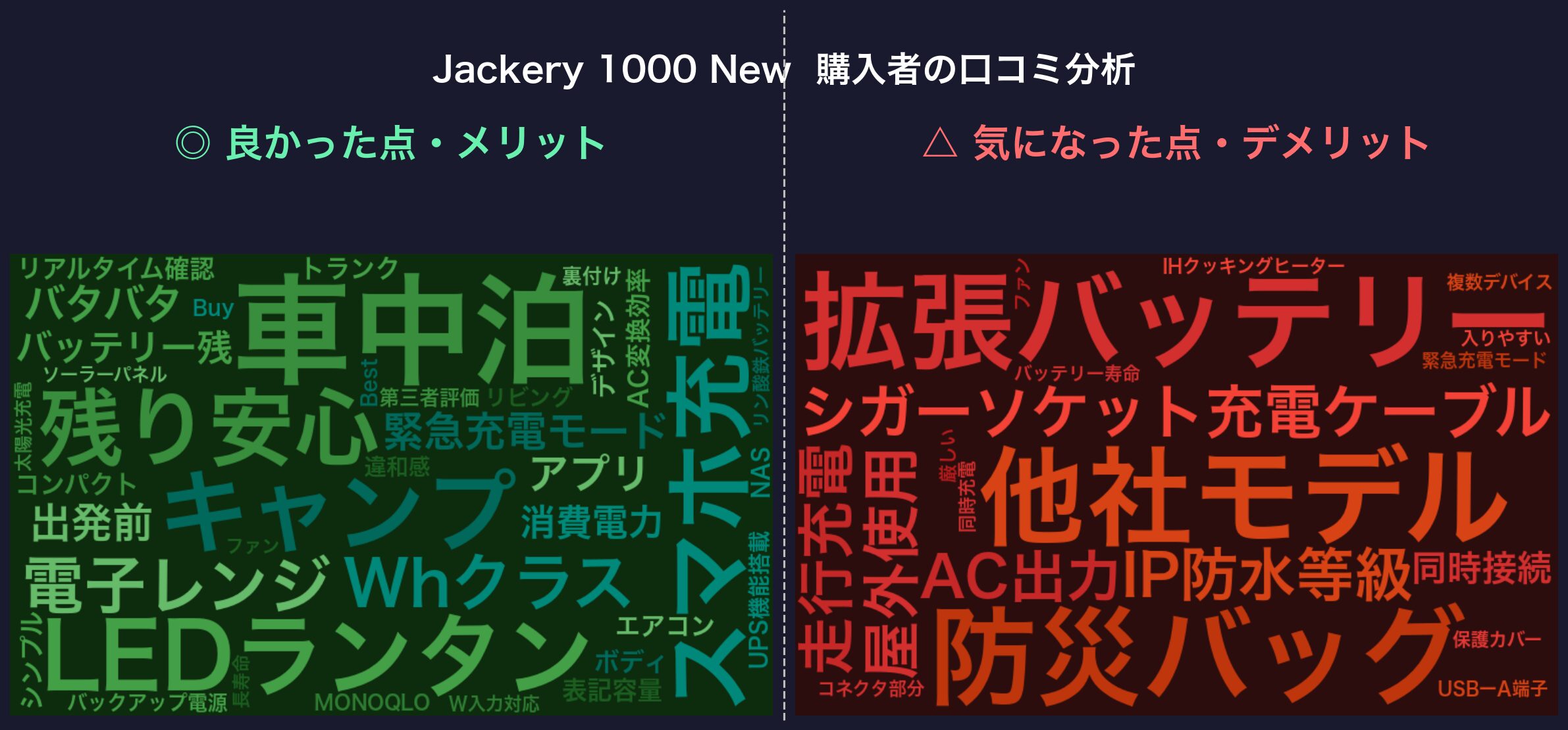 口コミワードクラウド：Jackery 1000 New