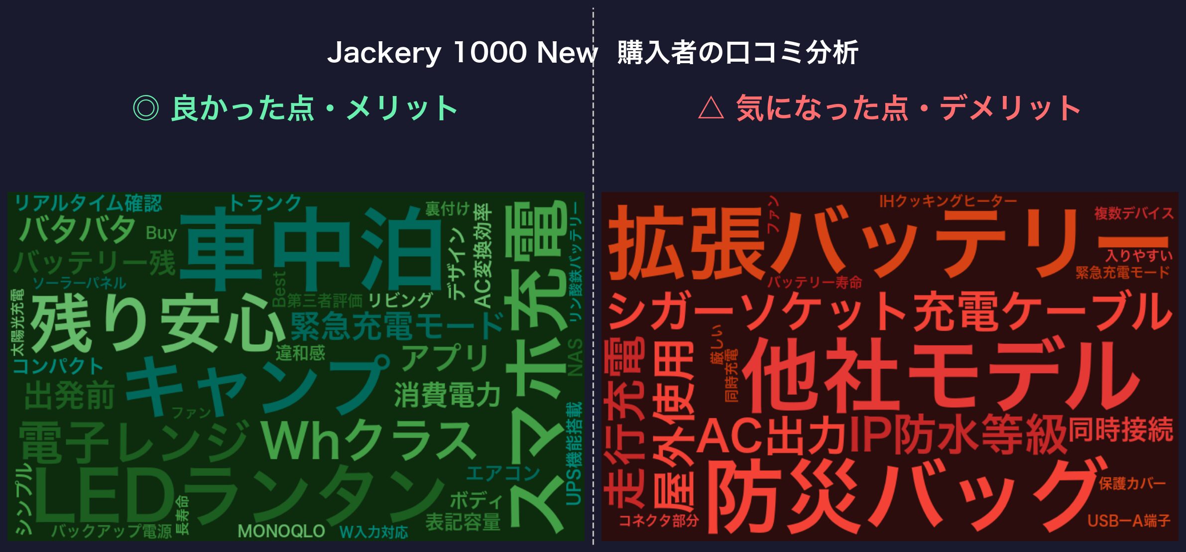 口コミワードクラウド：Jackery 1000 New