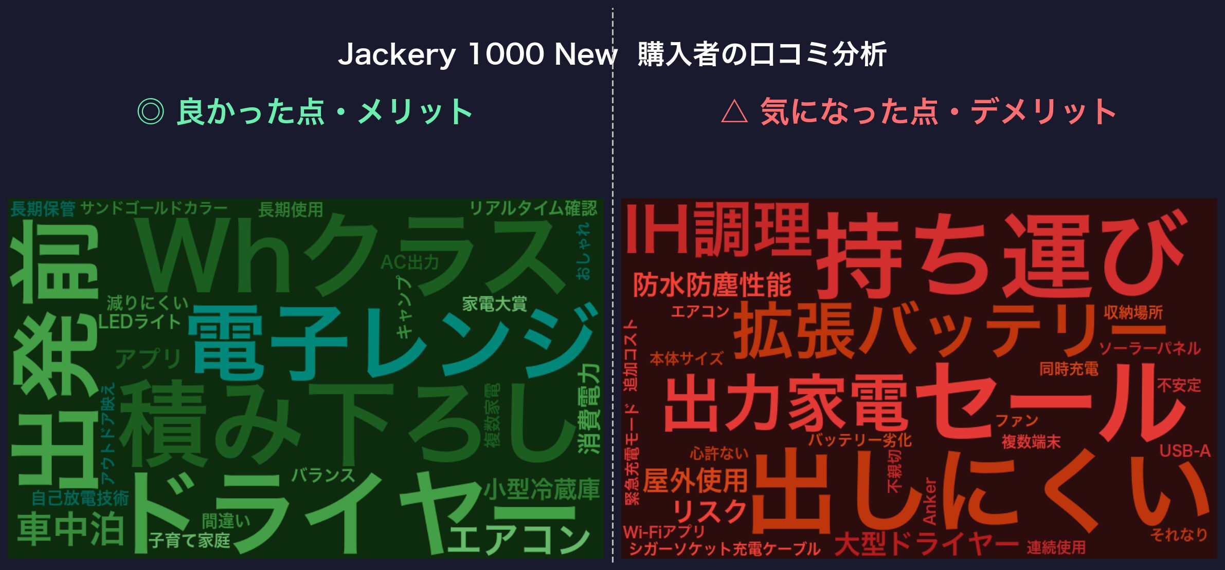 口コミワードクラウド：Jackery 1000 New