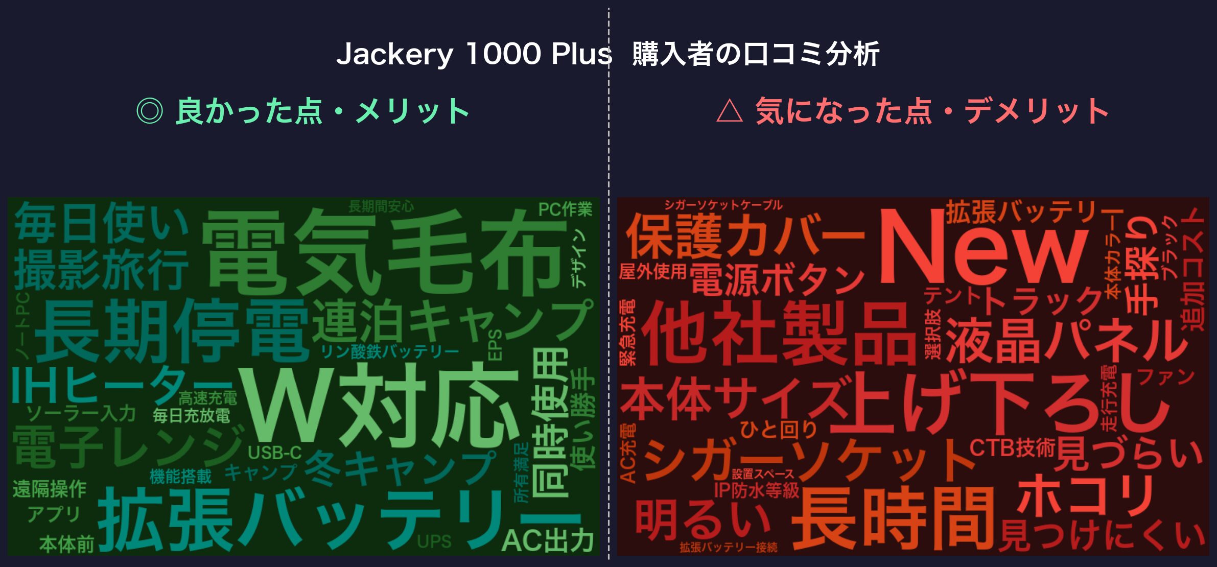 口コミワードクラウド：Jackery 1000 Plus