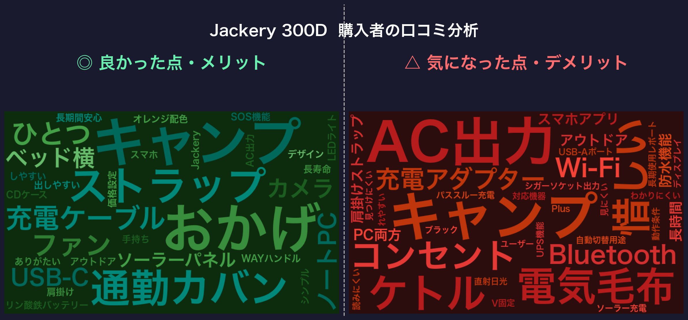 口コミワードクラウド：Jackery 300D