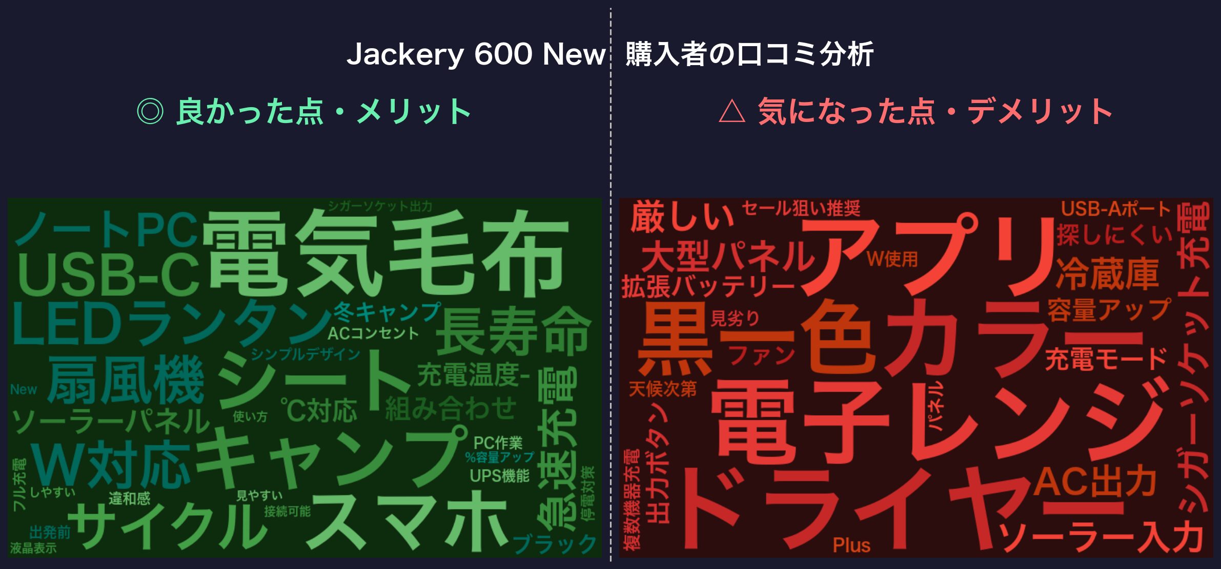 口コミワードクラウド：Jackery 600 New