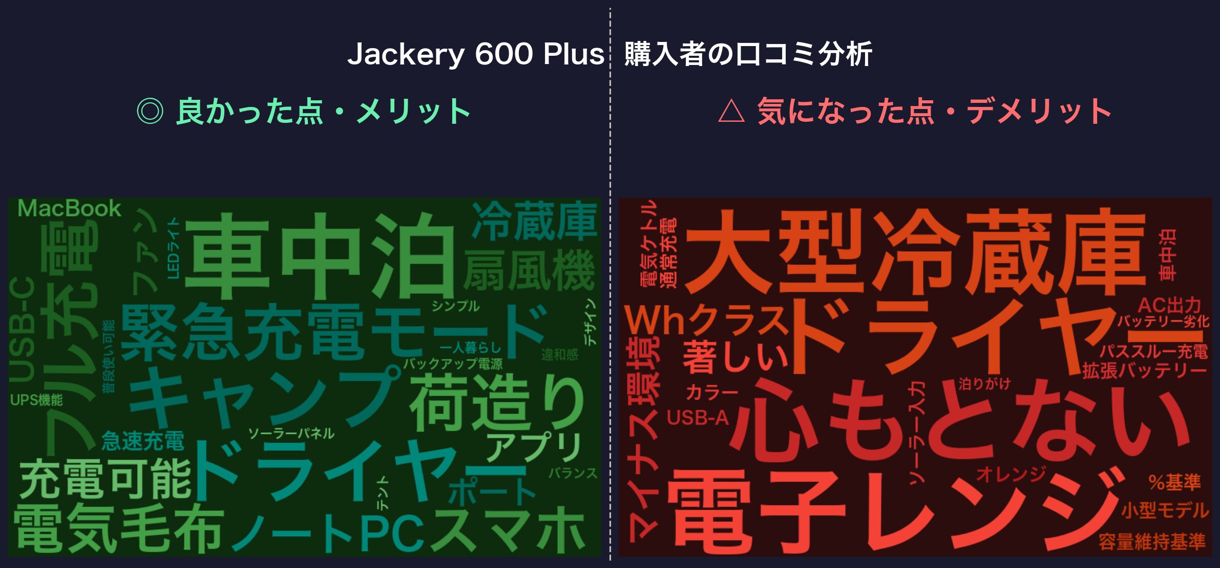 口コミワードクラウド：Jackery 600 Plus