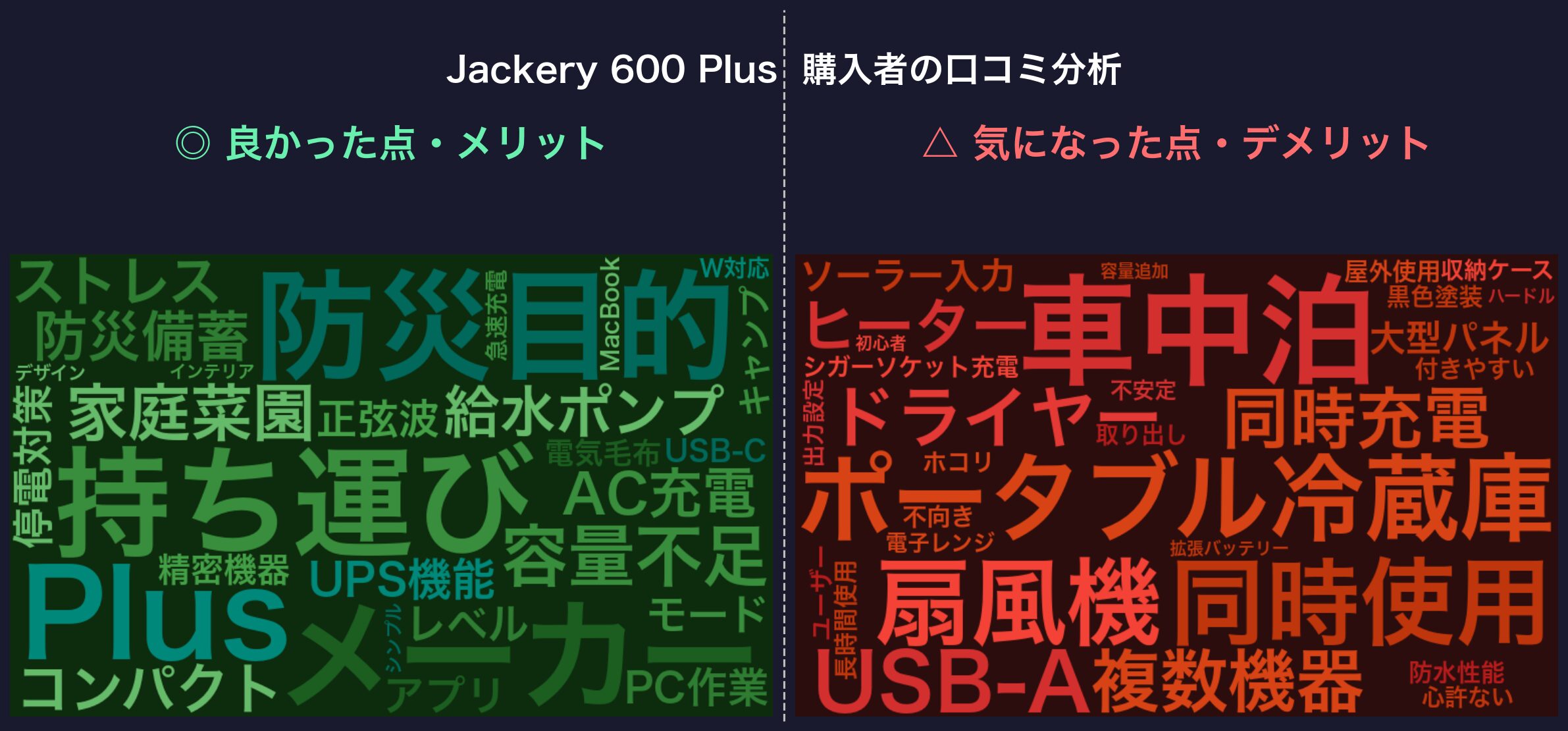 口コミワードクラウド：Jackery 600 Plus