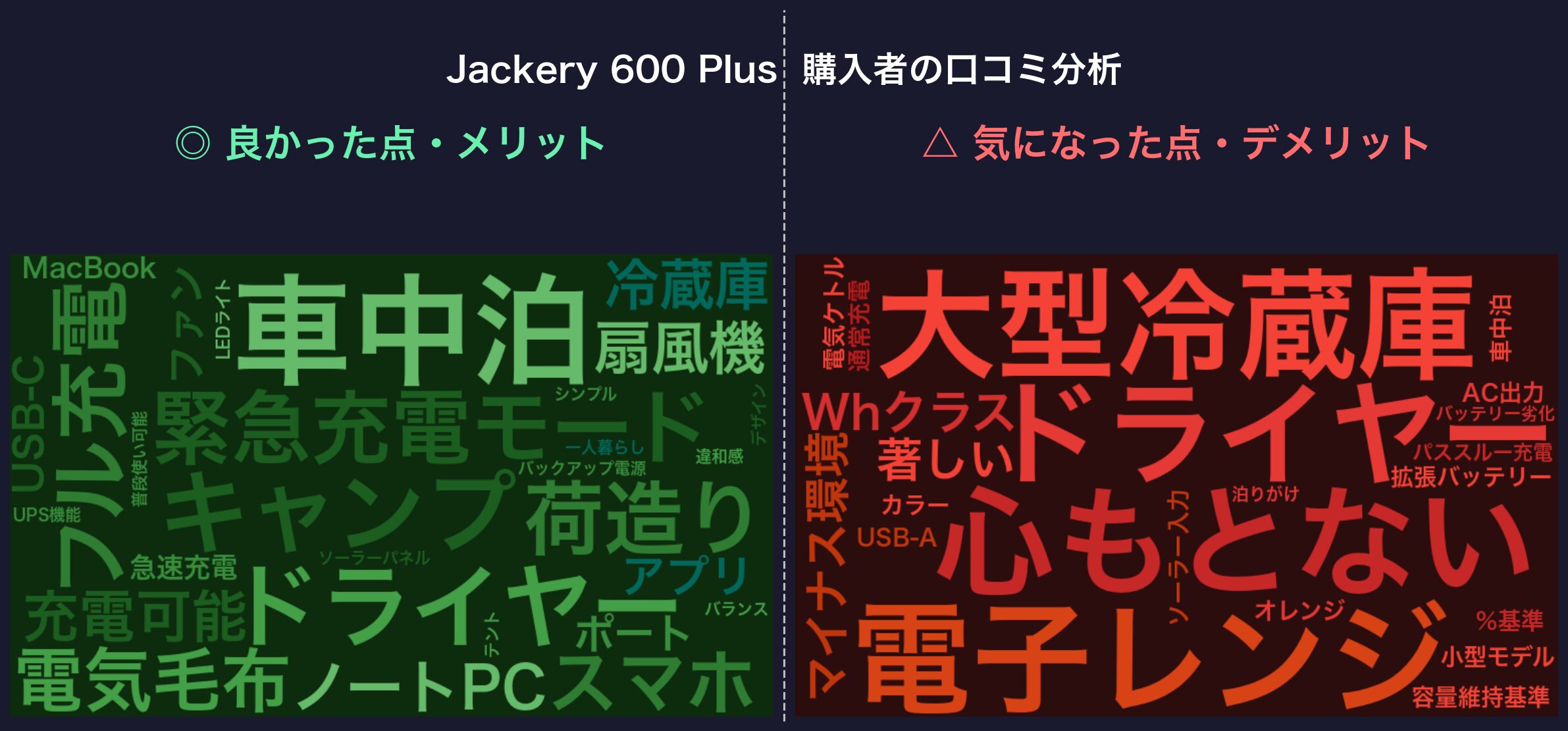 口コミワードクラウド：Jackery 600 Plus