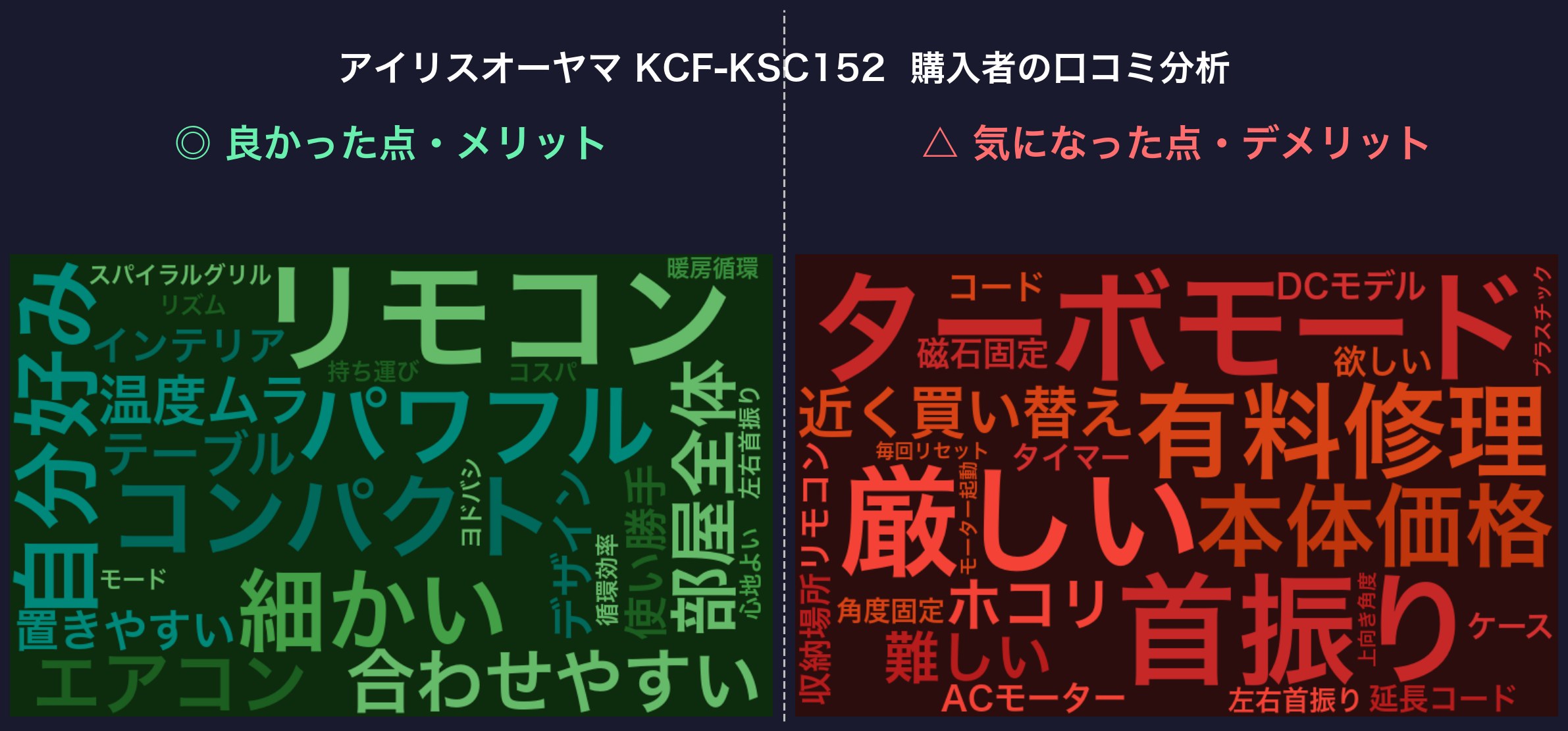 口コミワードクラウド：アイリスオーヤマ KCF-KSC152