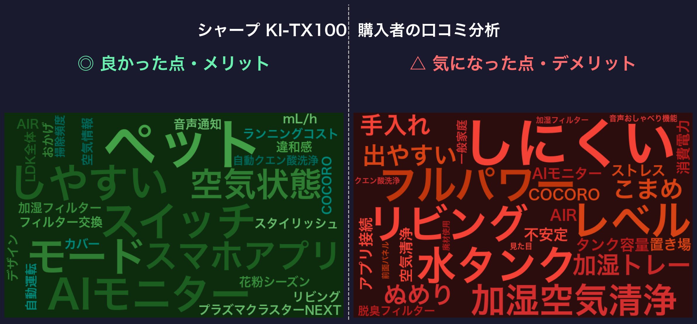 口コミワードクラウド：シャープ KI-TX100
