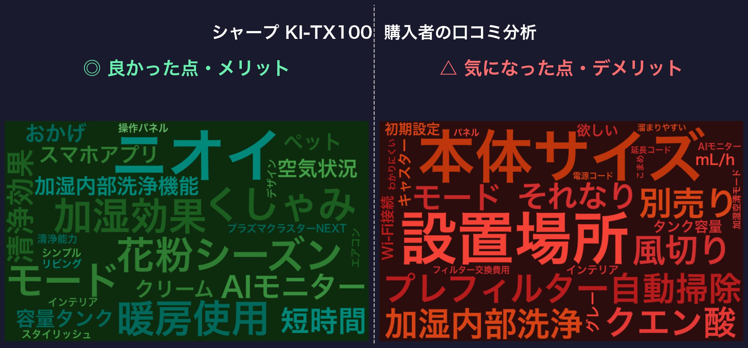 口コミワードクラウド：シャープ KI-TX100