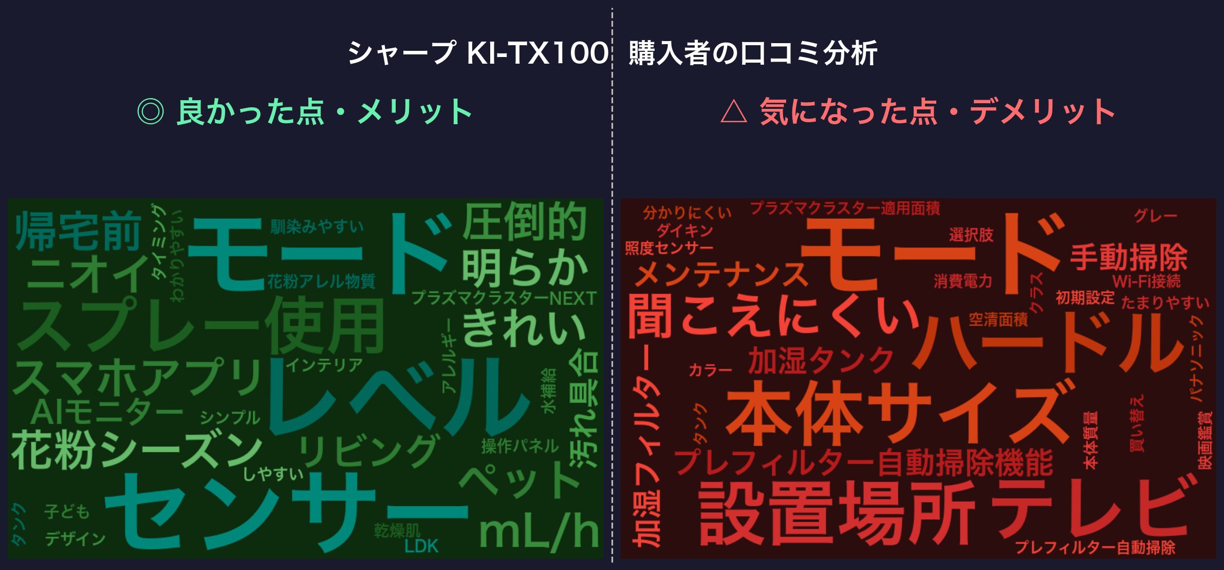 口コミワードクラウド：シャープ KI-TX100