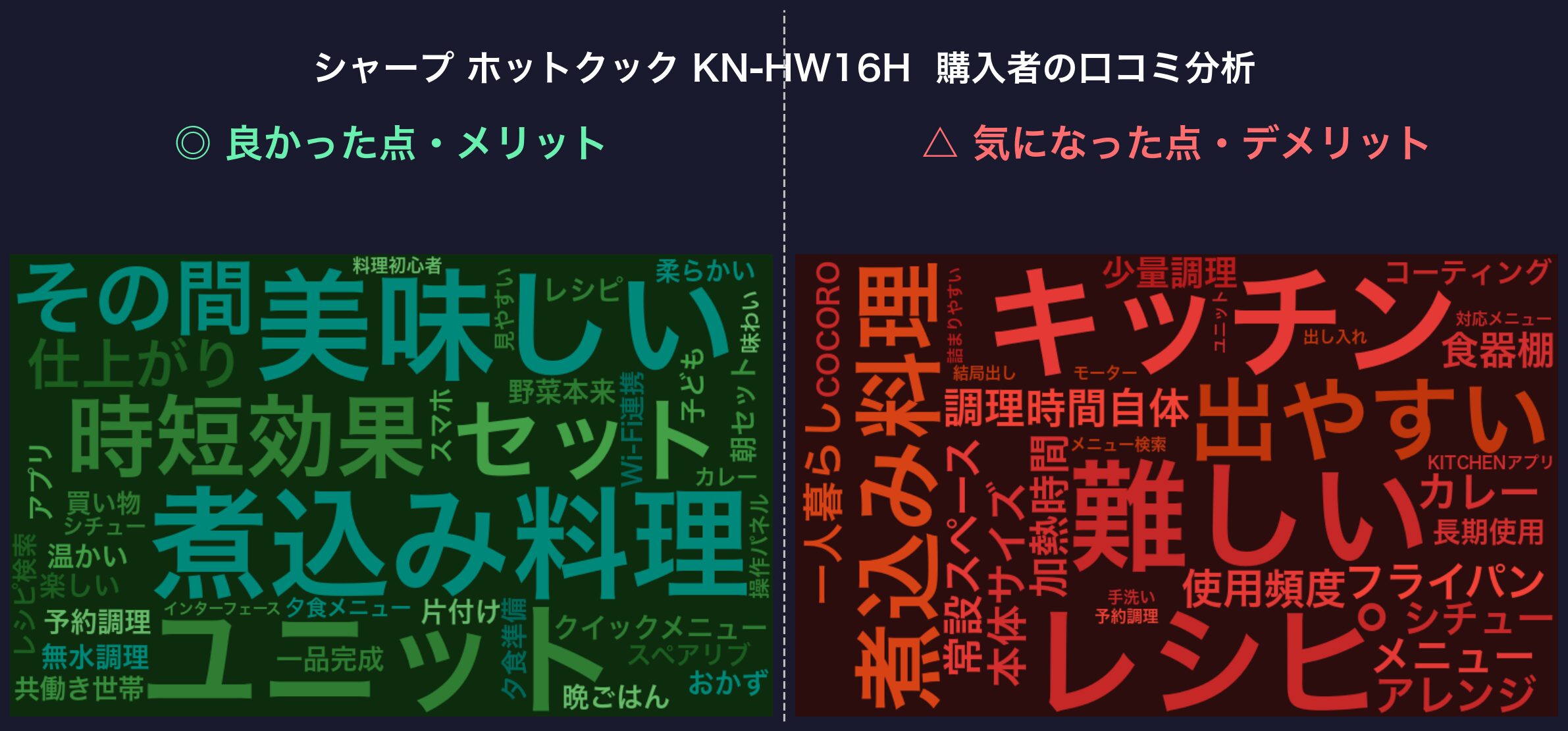 口コミワードクラウド:KN-HW16H