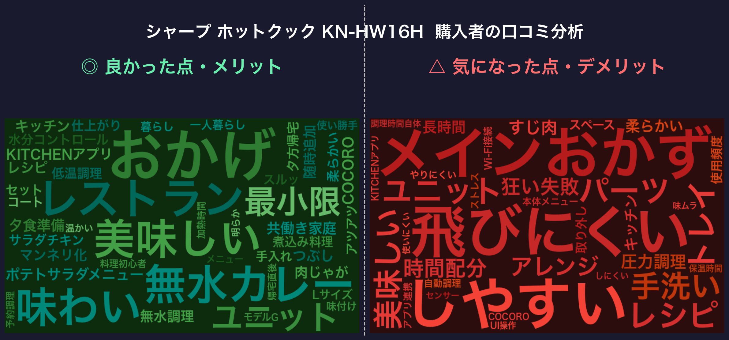 口コミワードクラウド:ホットクック KN-HW16H