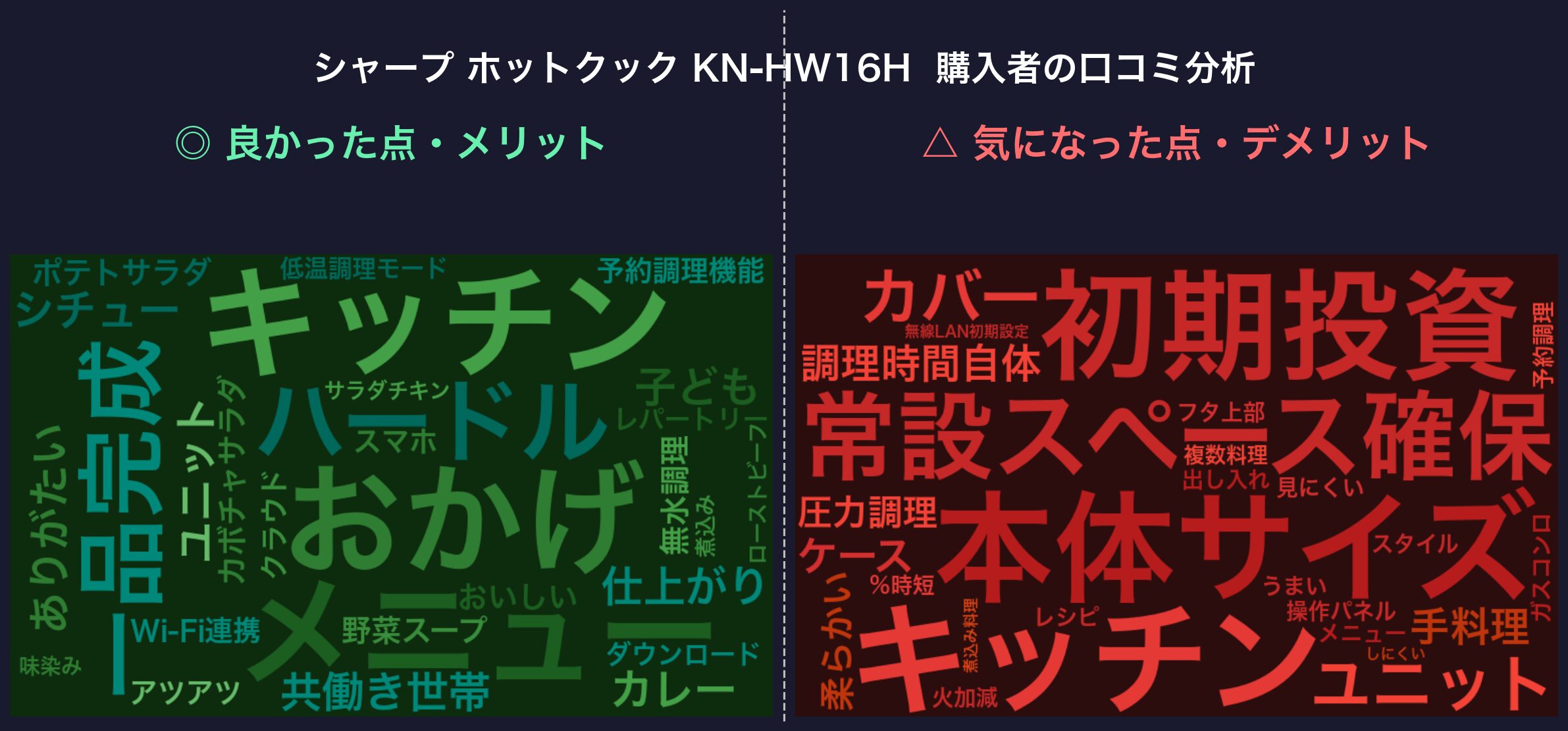 口コミワードクラウド：KN-HW16H