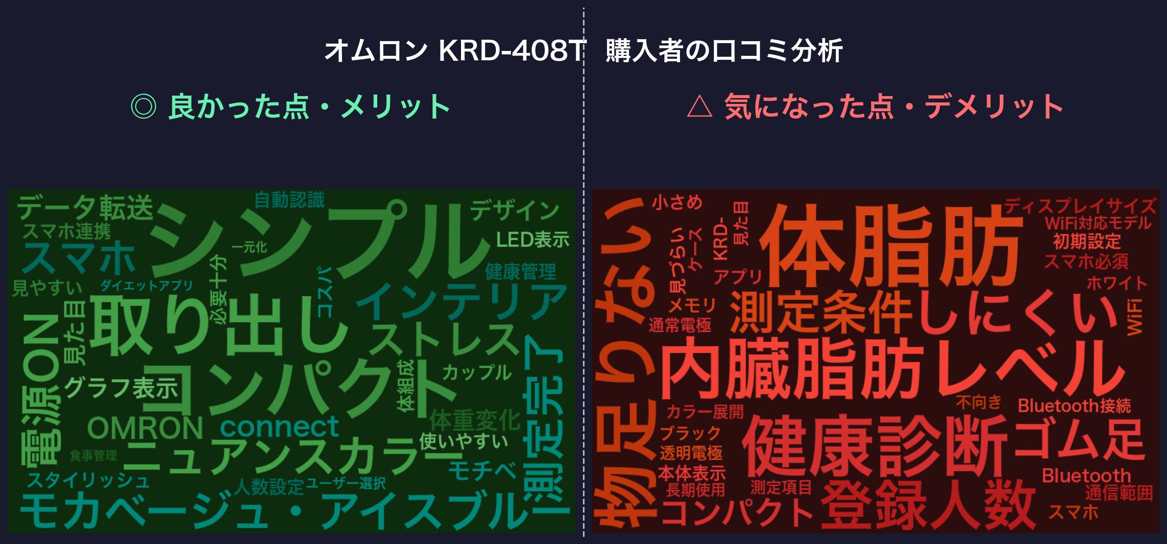 口コミワードクラウド：オムロン KRD-408T