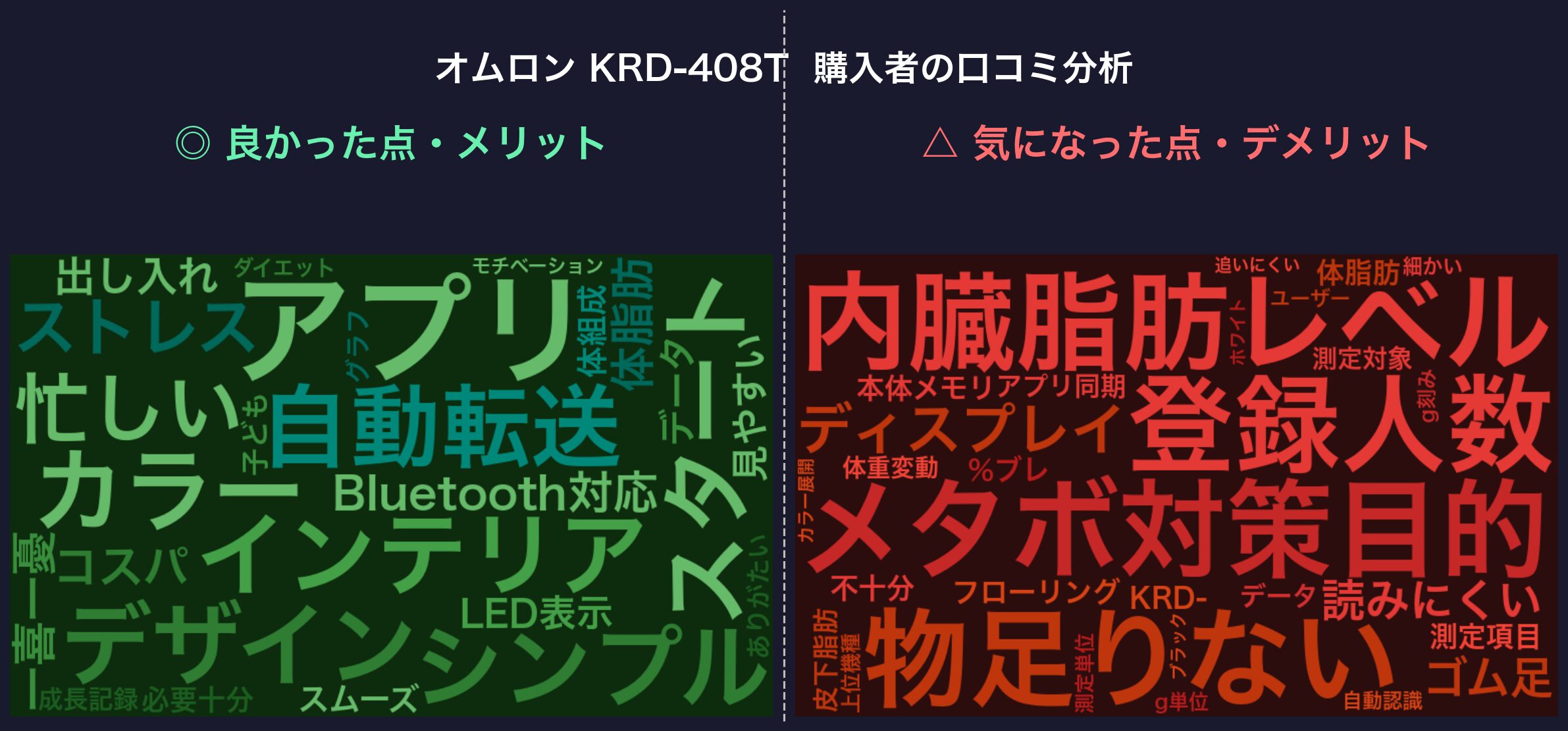 口コミワードクラウド：オムロン KRD-408T