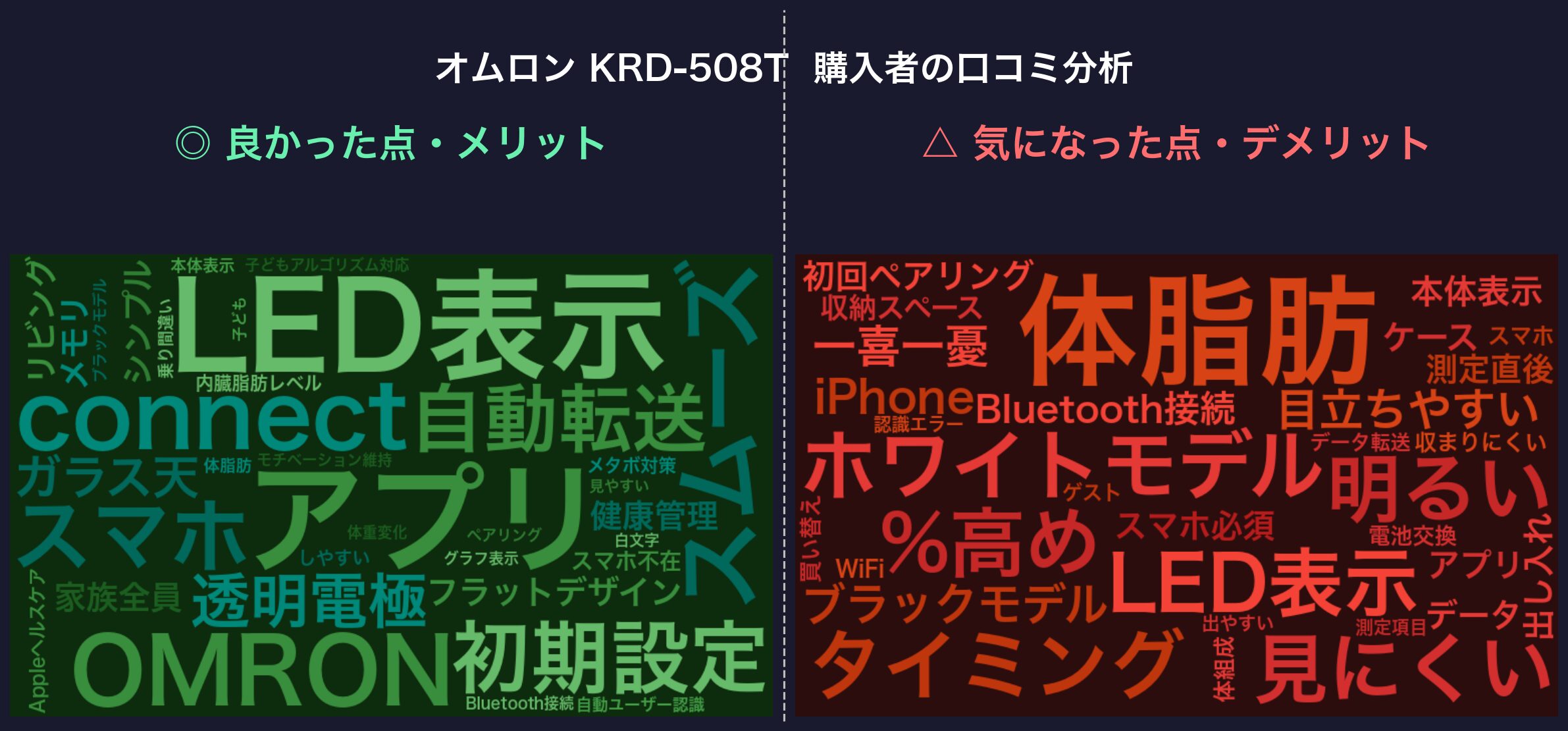 口コミワードクラウド：オムロン KRD-508T