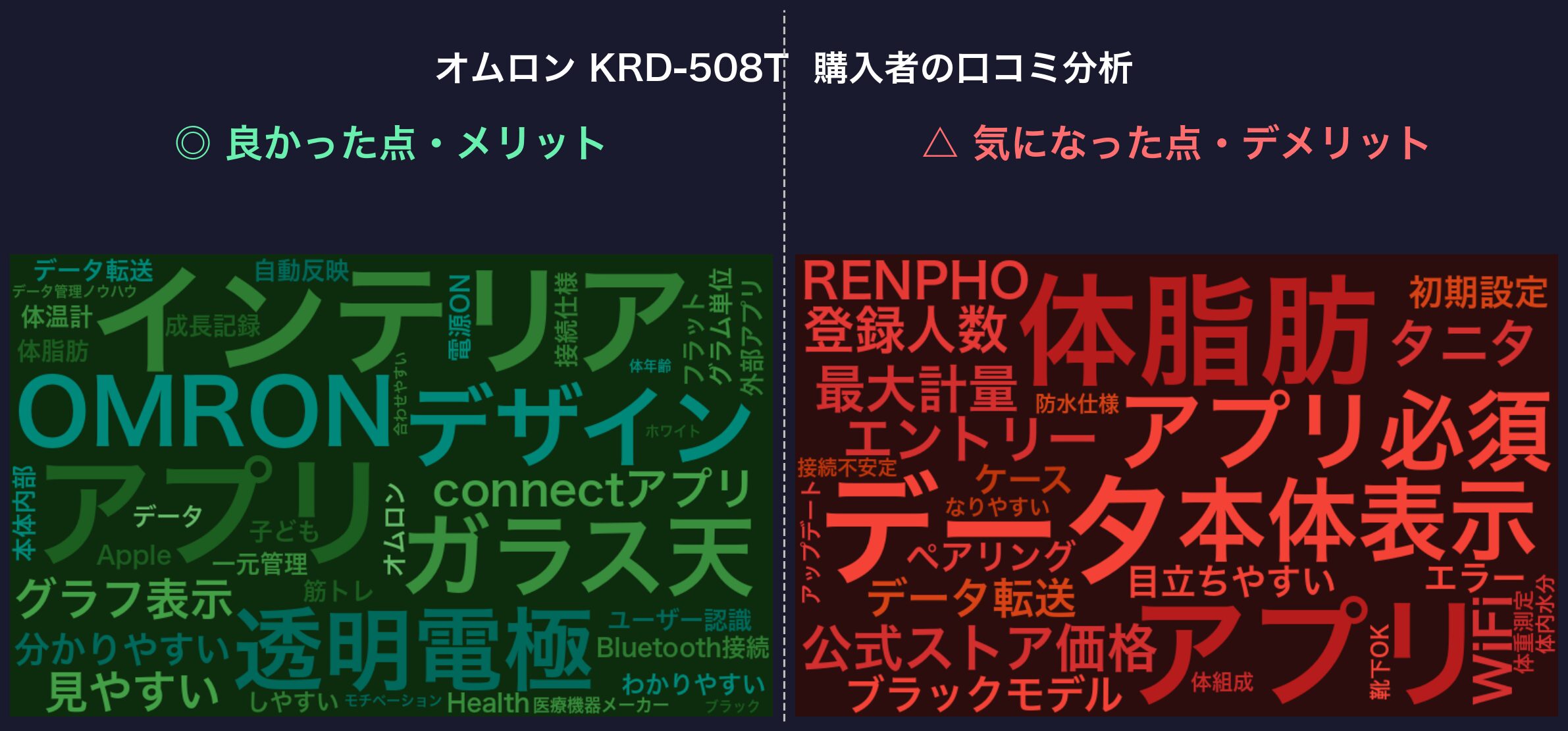 口コミワードクラウド：オムロン KRD-508T