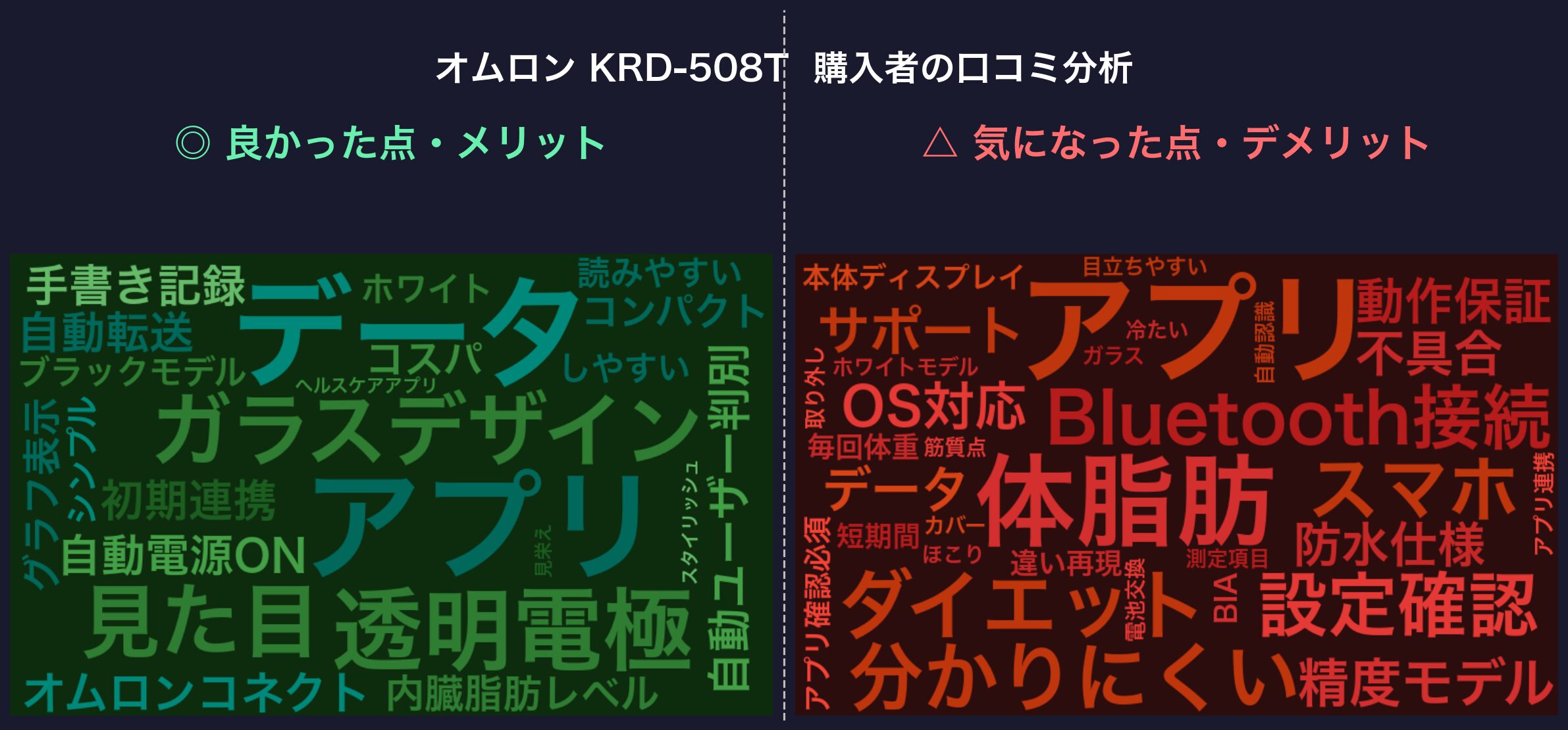 口コミワードクラウド：オムロン KRD-508T