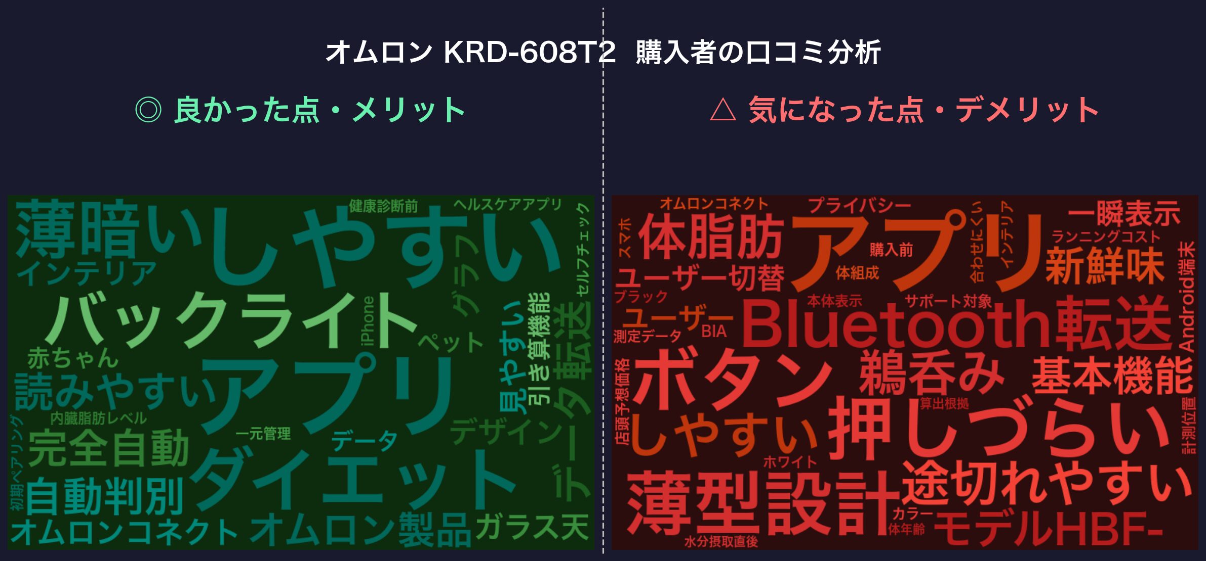 口コミワードクラウド：オムロン KRD-608T2