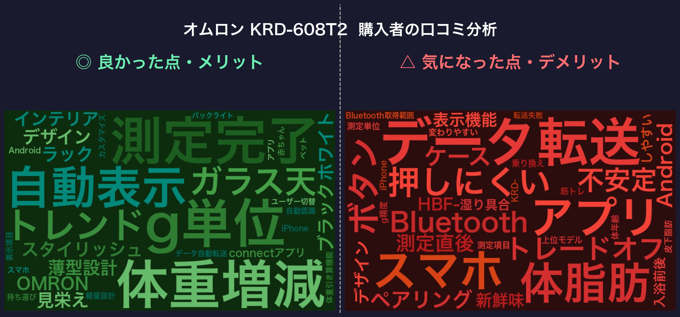 口コミワードクラウド：オムロン KRD-608T2